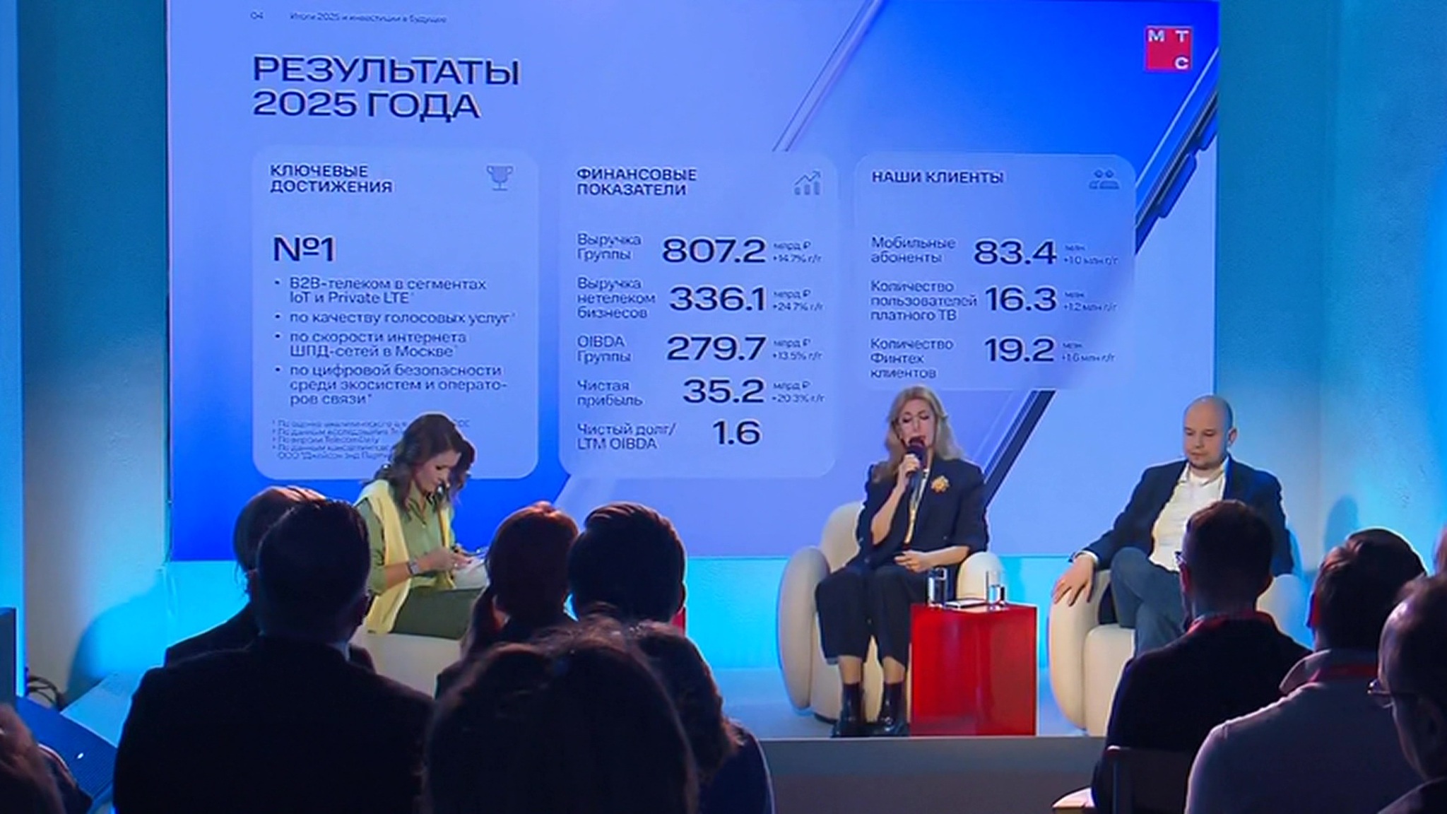 Выручка МТС по МСФО в 2025 году выросла на 15%