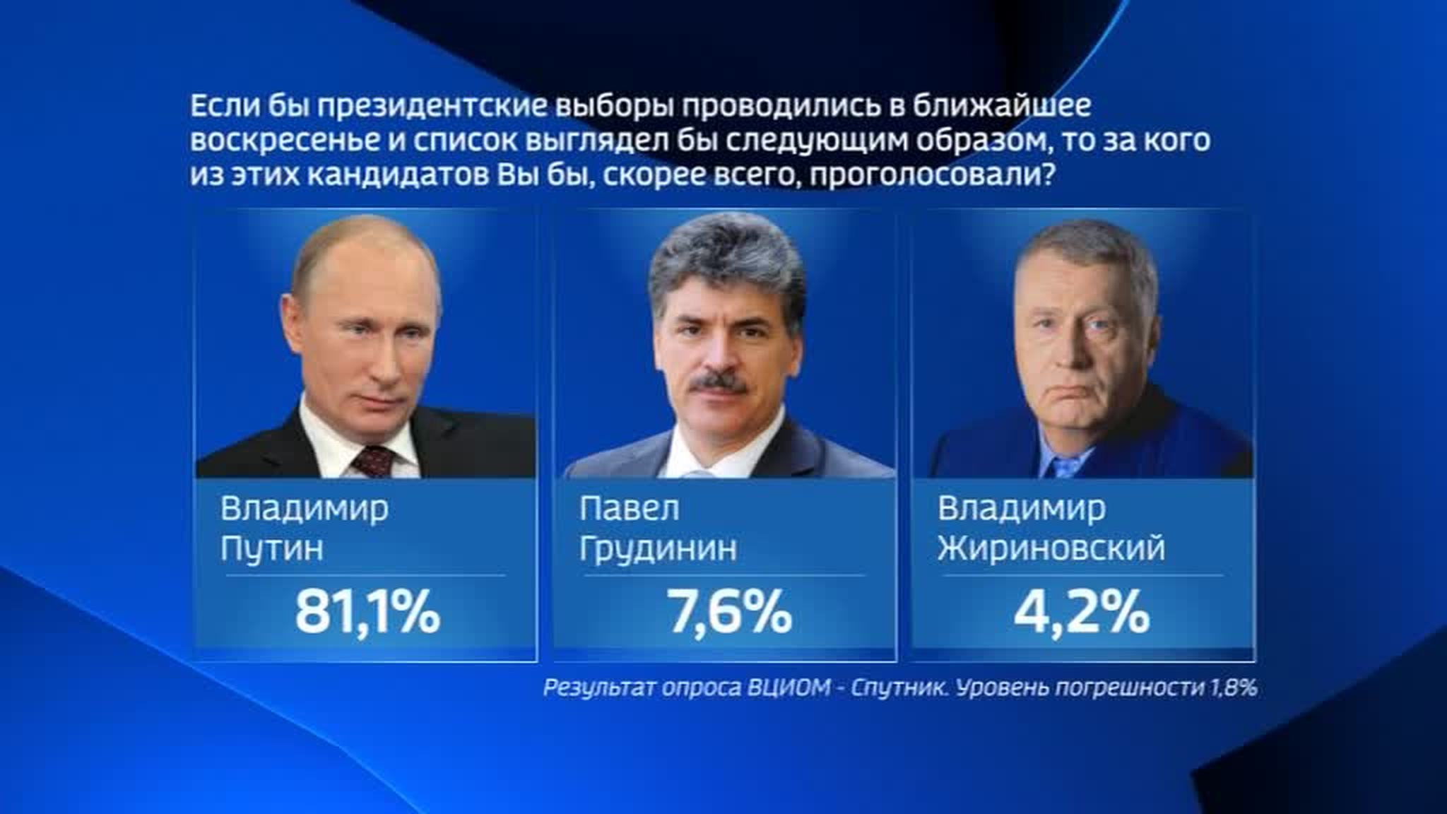 LANDSLIDE: the Russian Public Opinion Research Center Thinks They Know Who Will Win the Election