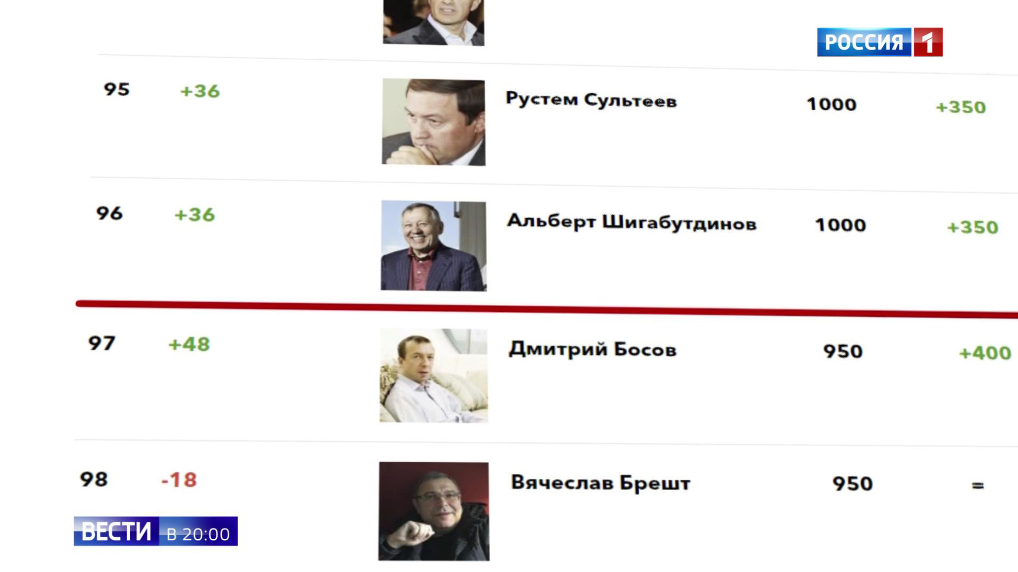 New Sanctions: Who’s In and Who’s Out? Everyone Who's Anyone in Russia is Checking the List