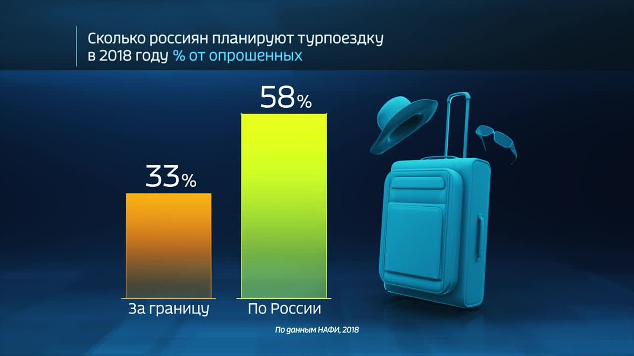 Russia in Numbers: Do Russians Still Want Vacations Abroad or Are They Choosing to Stay at Home?