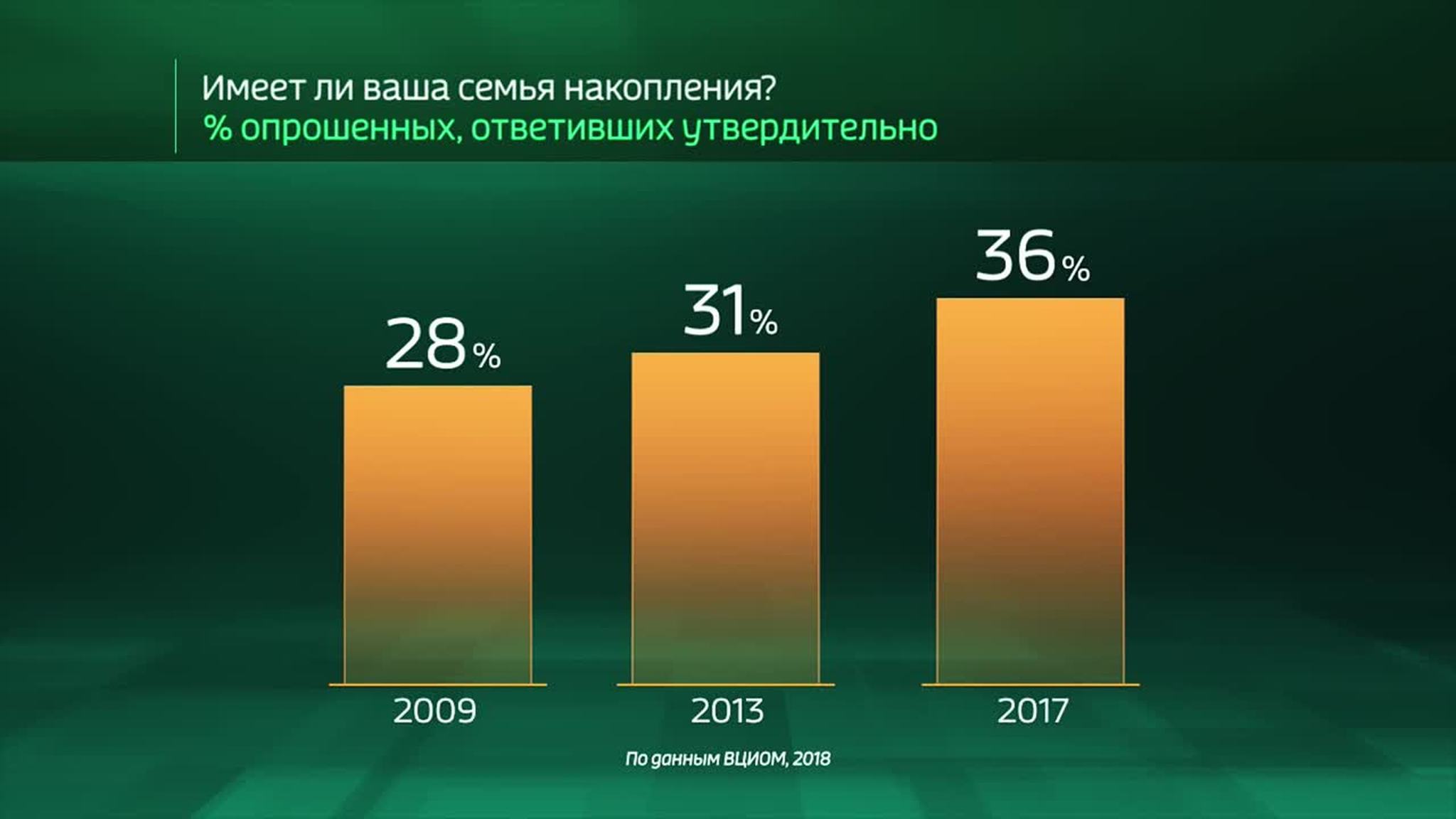 Russia by the Numbers: How Much Does the Average Russian Household Manage to Save