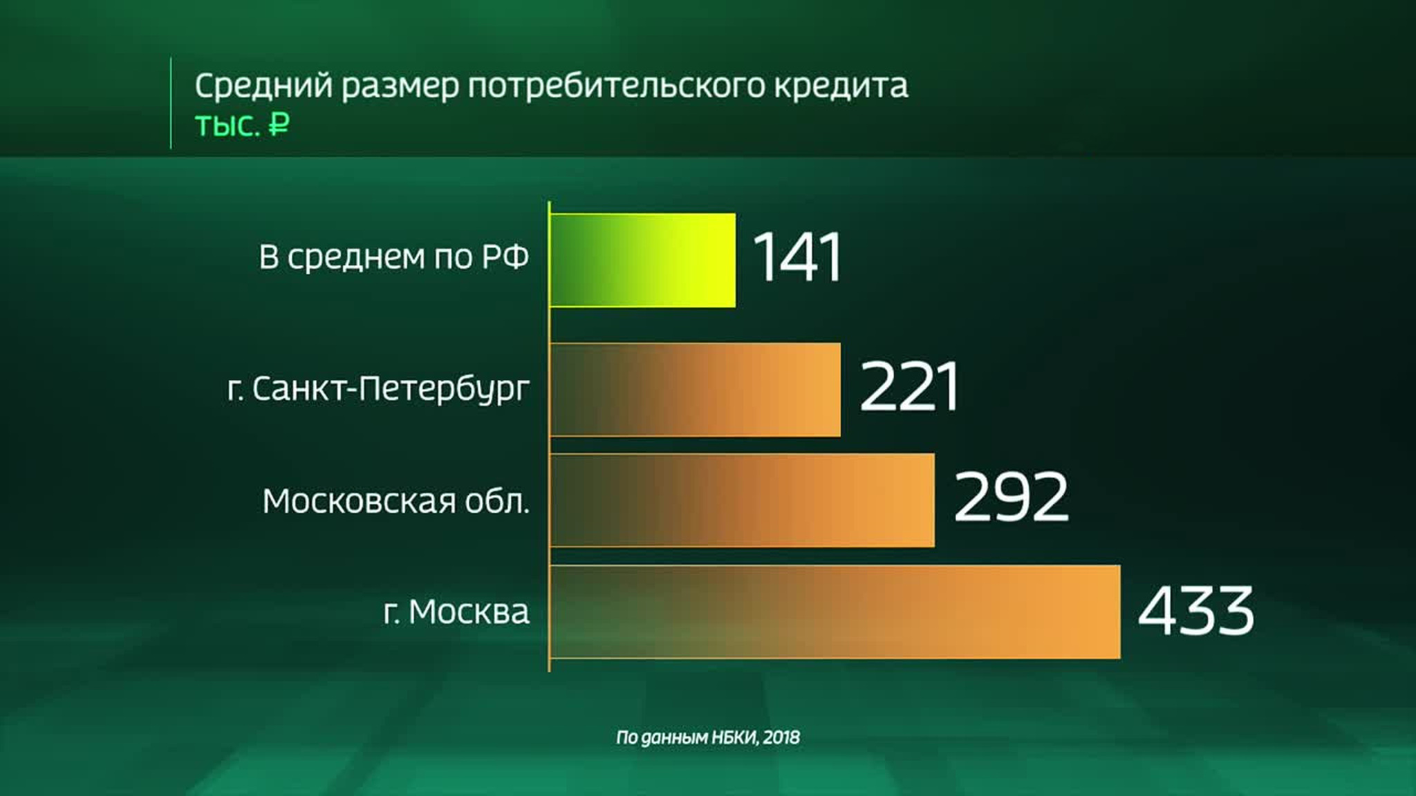 Russia by the Numbers - How Much Debt do Russians Have?