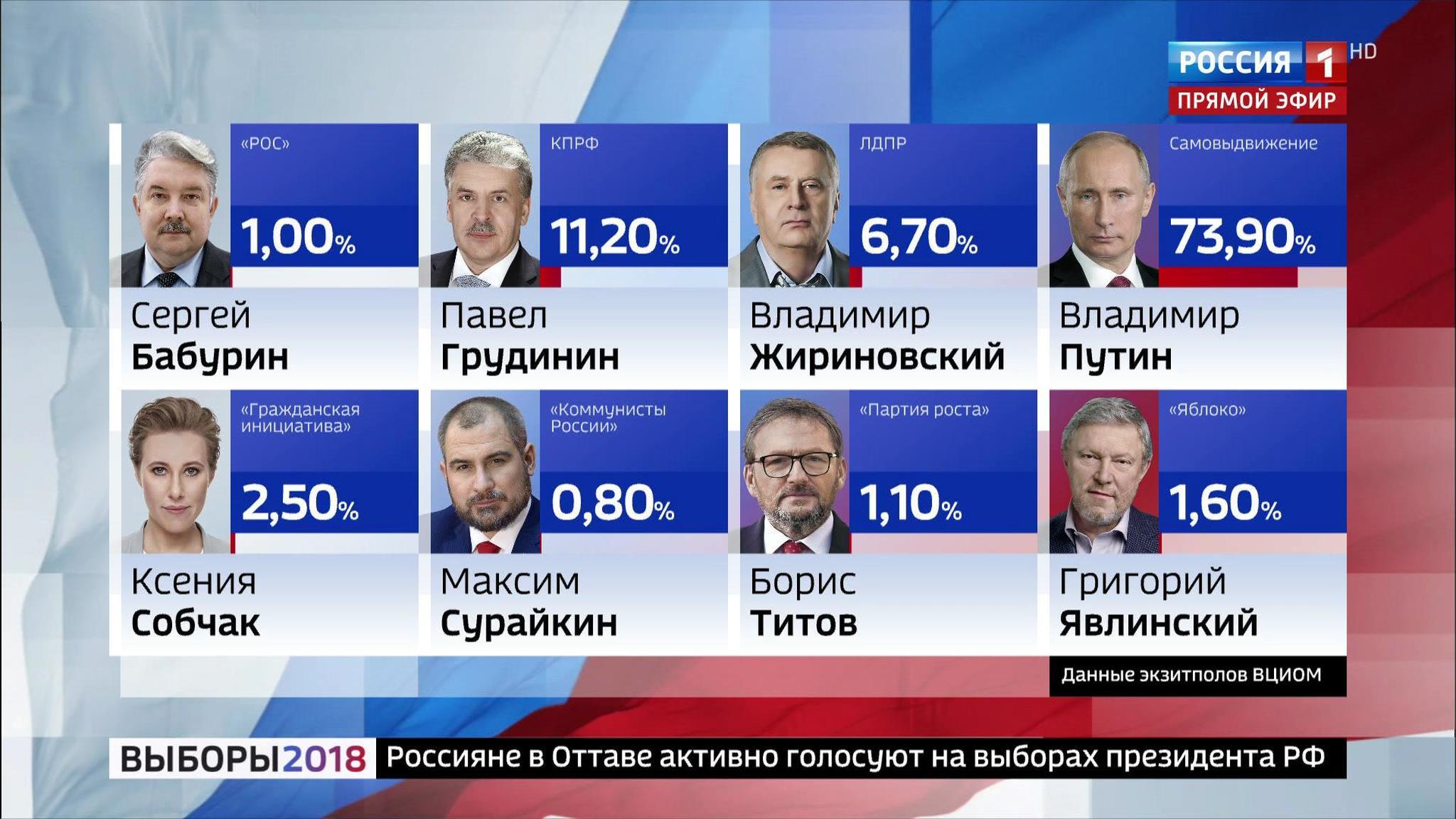Результаты выборов по данным экзитполов ВЦИОМ