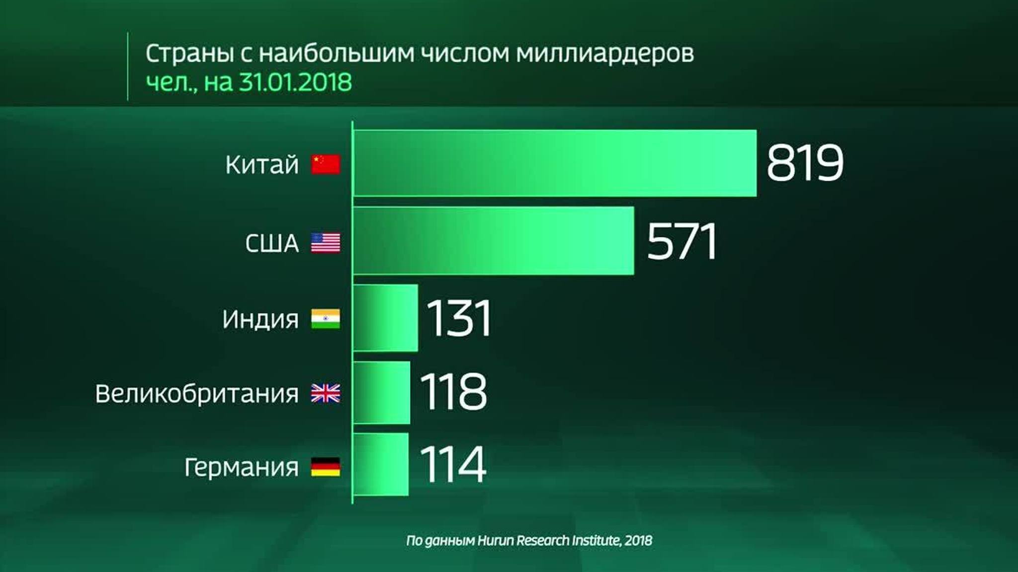The World in Numbers - Which Country Has the Most Billionaires?