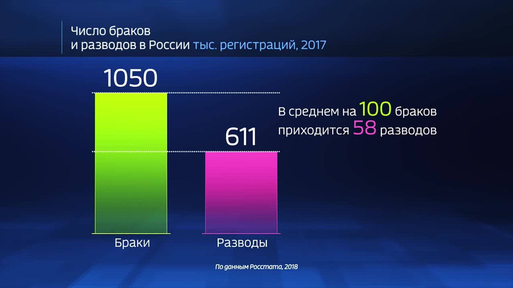 Russia by the Numbers: What Do the Country’s Marriage and Divorce Rates Look Like?