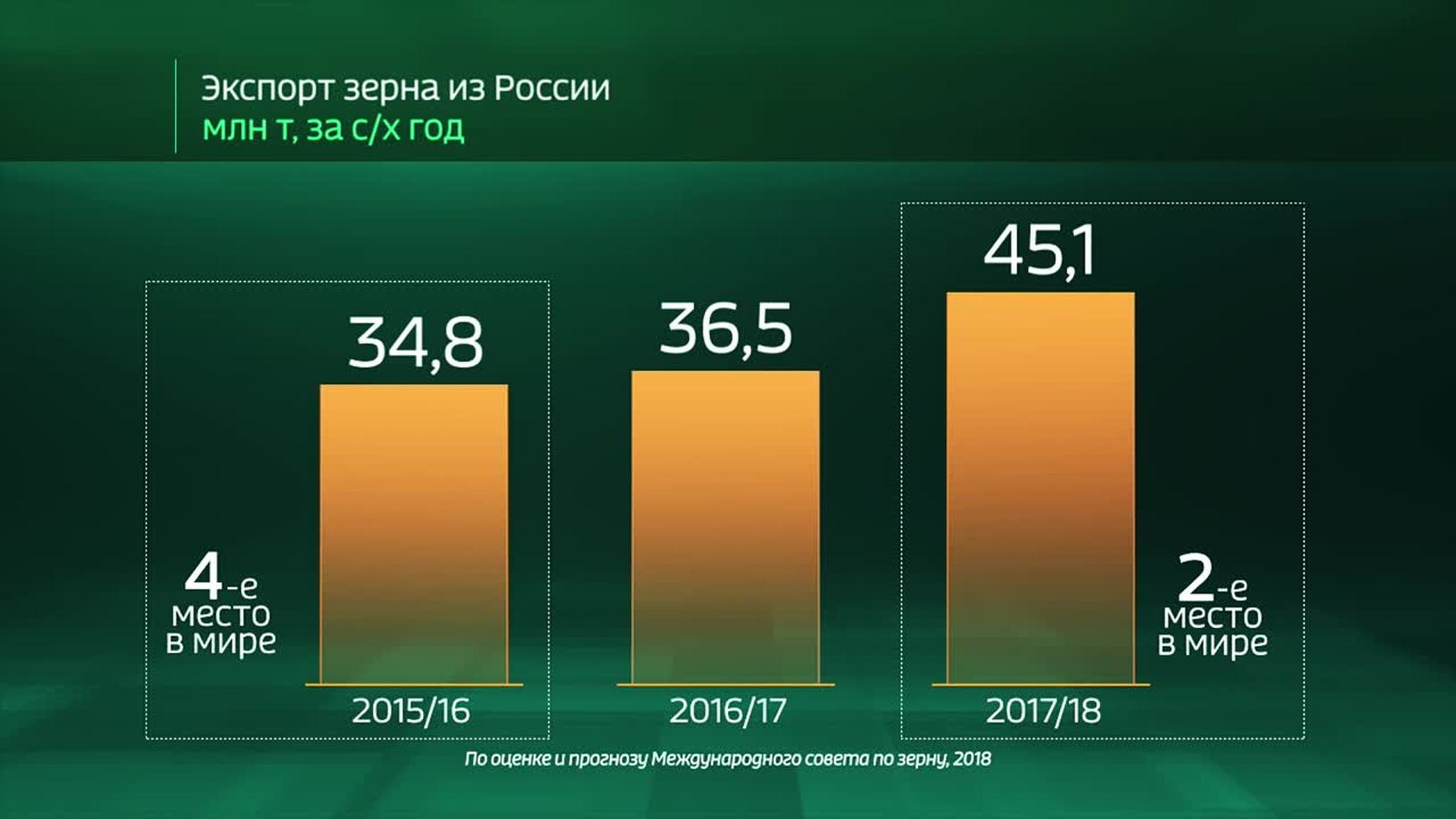 Russia in Numbers: What Kind of World Records Has Russia Made in Its Agricultural Sector?