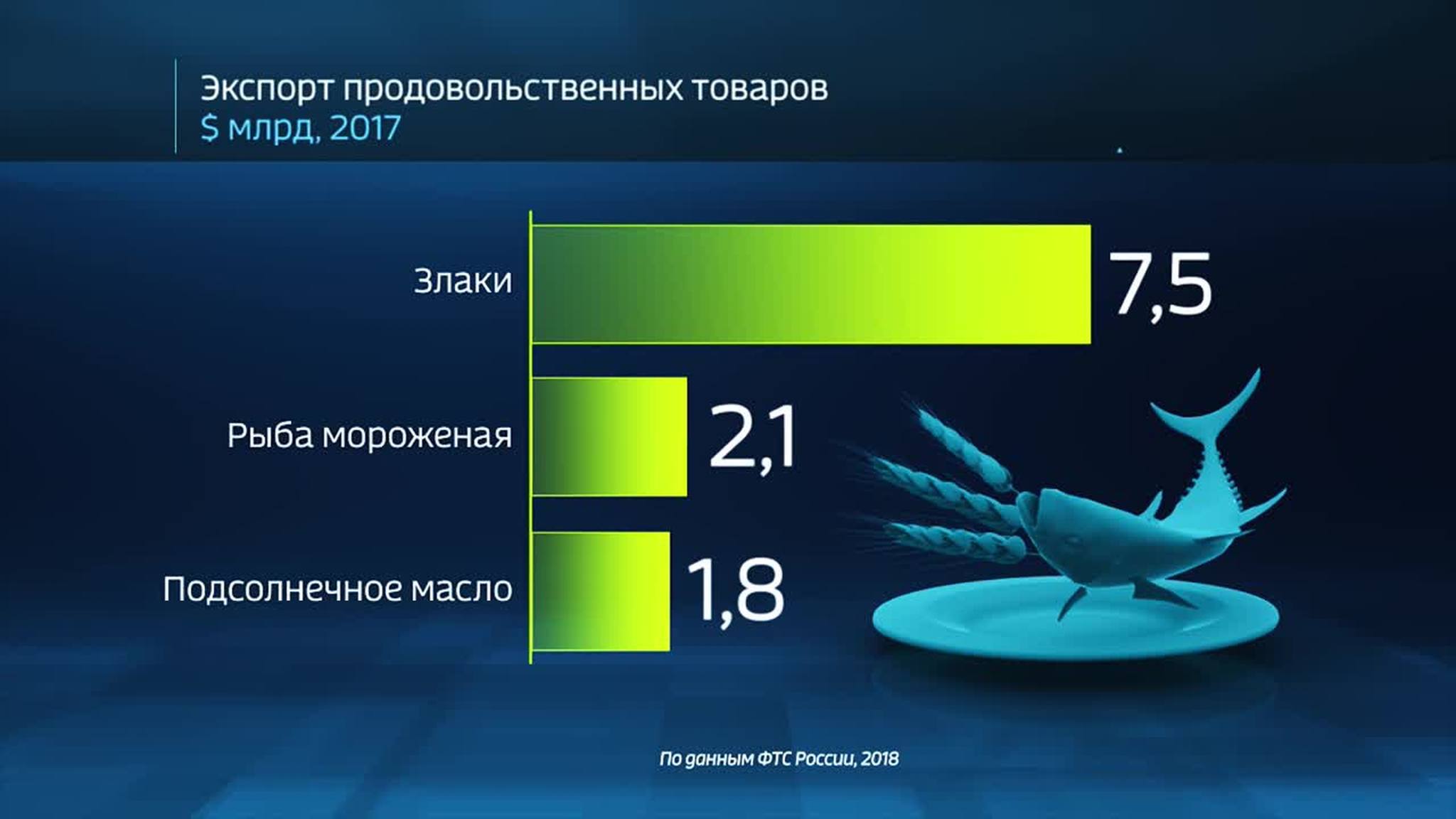 Russia by the Numbers: Russia’s Food and Agricultural Sector Continues to Grow