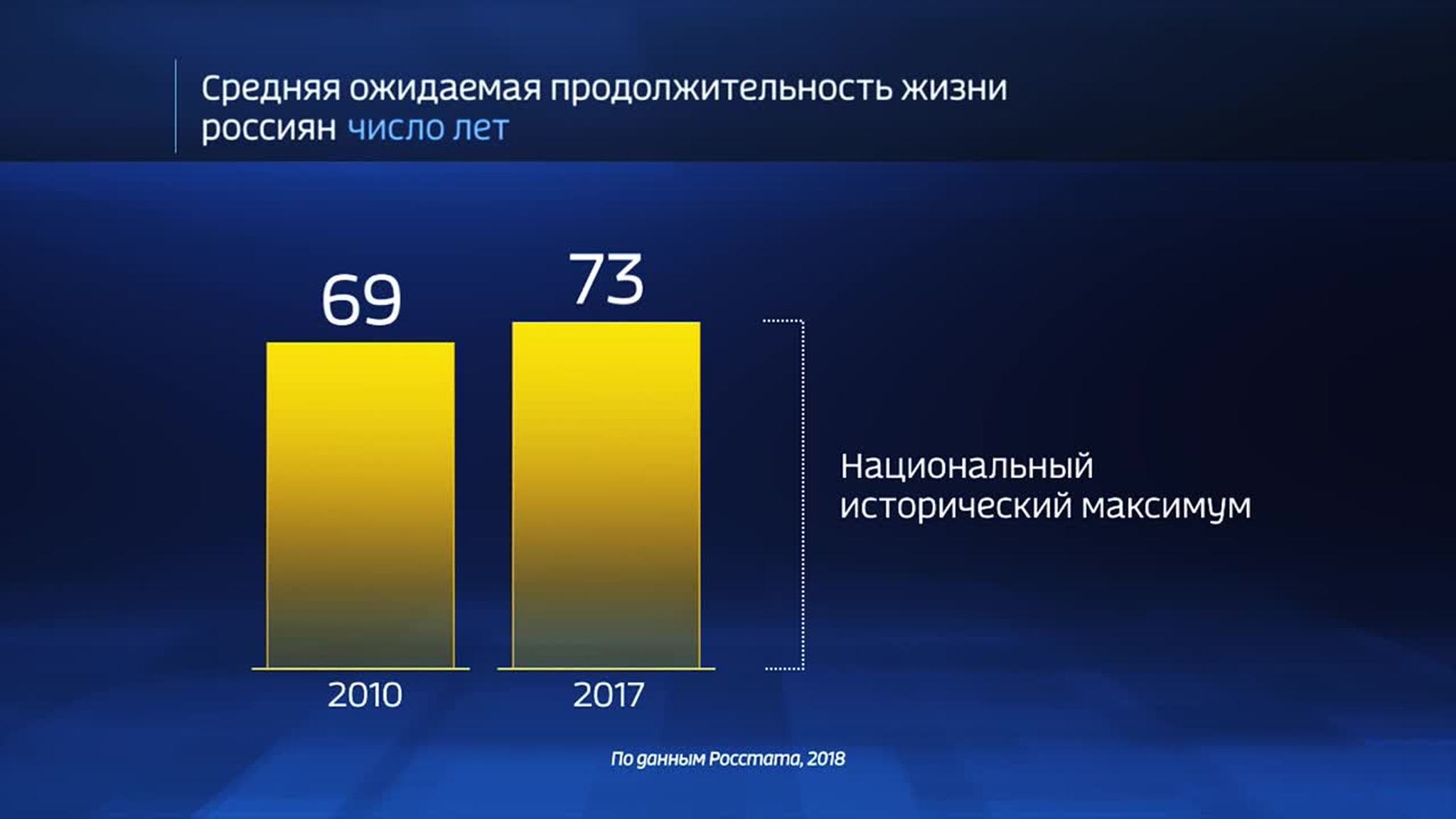 Russia by the Numbers: Country Experiences Sharp Increase in Average Life Expectancy
