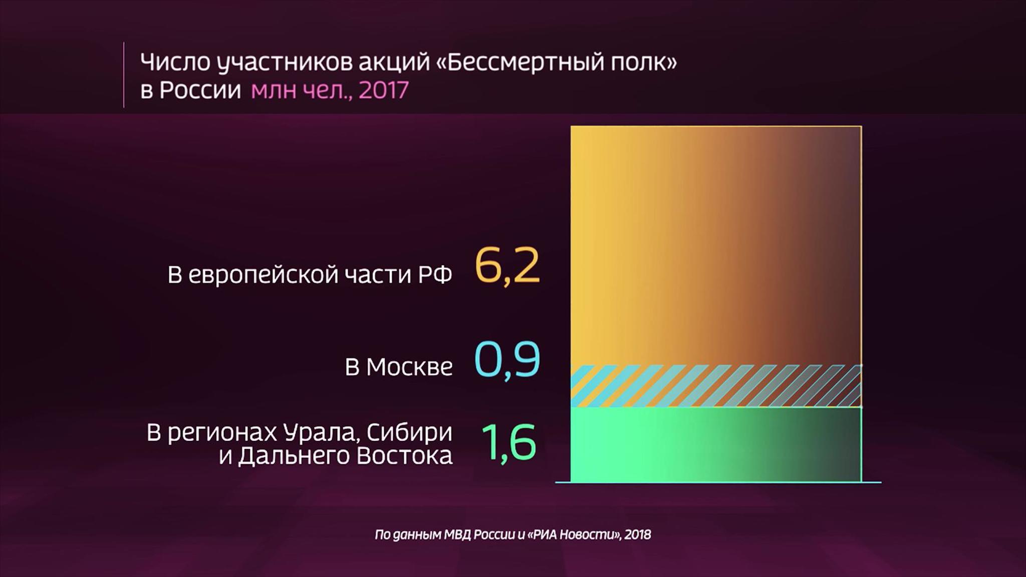 Russia by the Numbers: The Immortal Regiment and It’s Support Among Russian Society