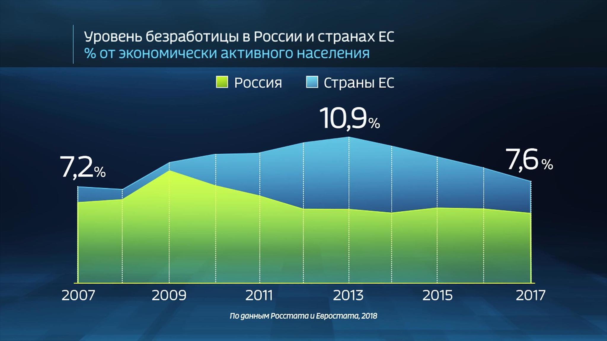The World by the Numbers: Unemployment Rates in the EU Compared to Russia