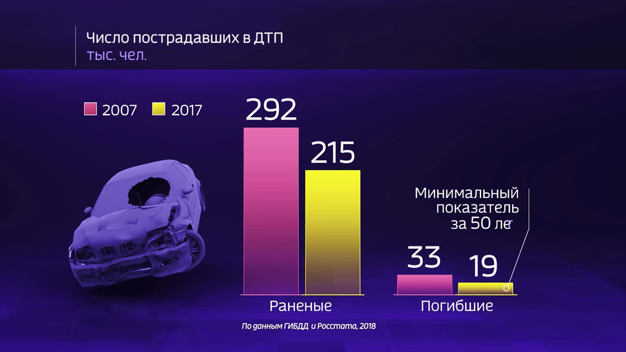 Russia by the Numbers: How Safe Are Russia’s Roads in Terms of Road Accidents?