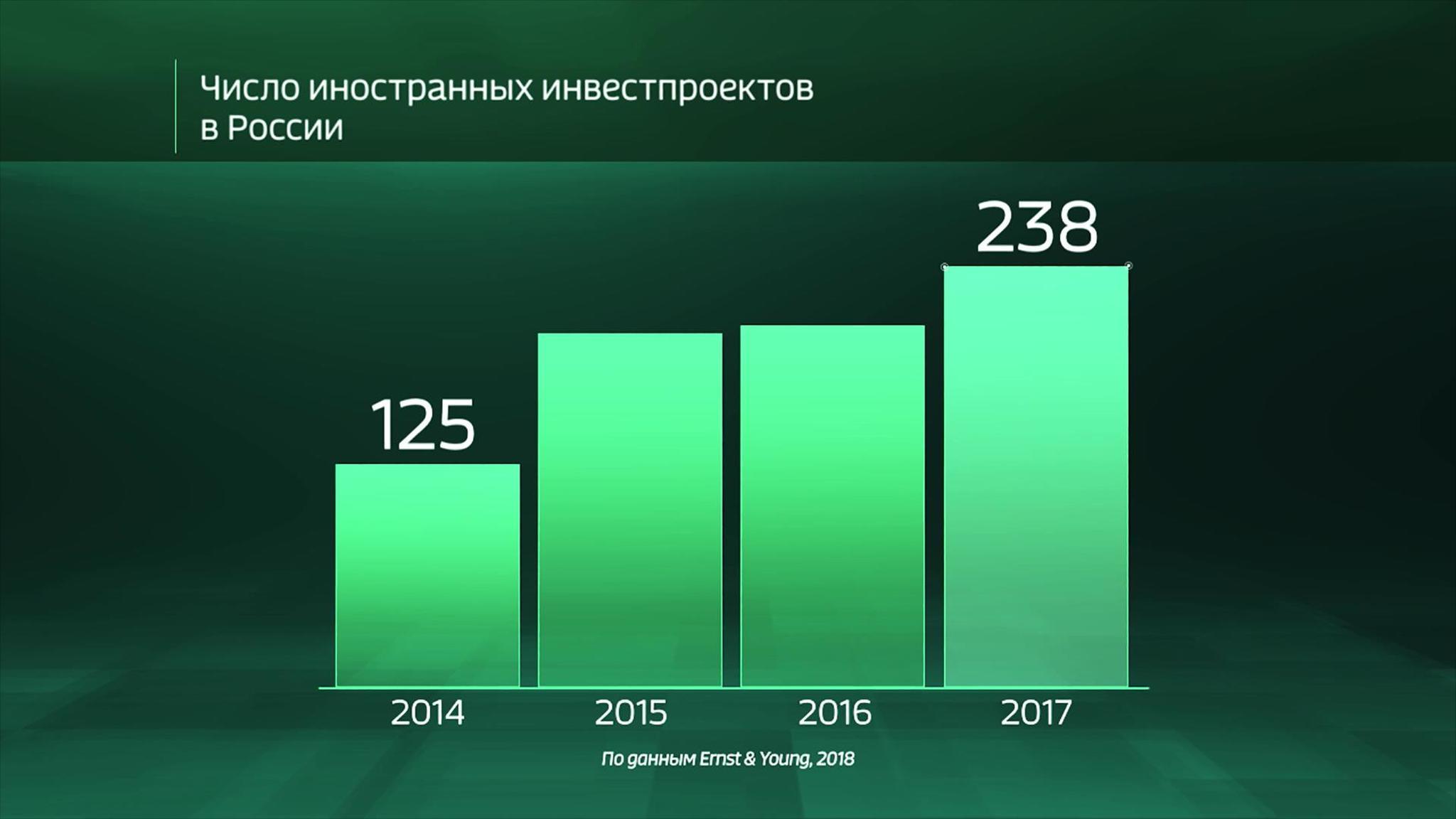 Russia by the Numbers: The Investment Figures and Forecasts for Russia From Abroad