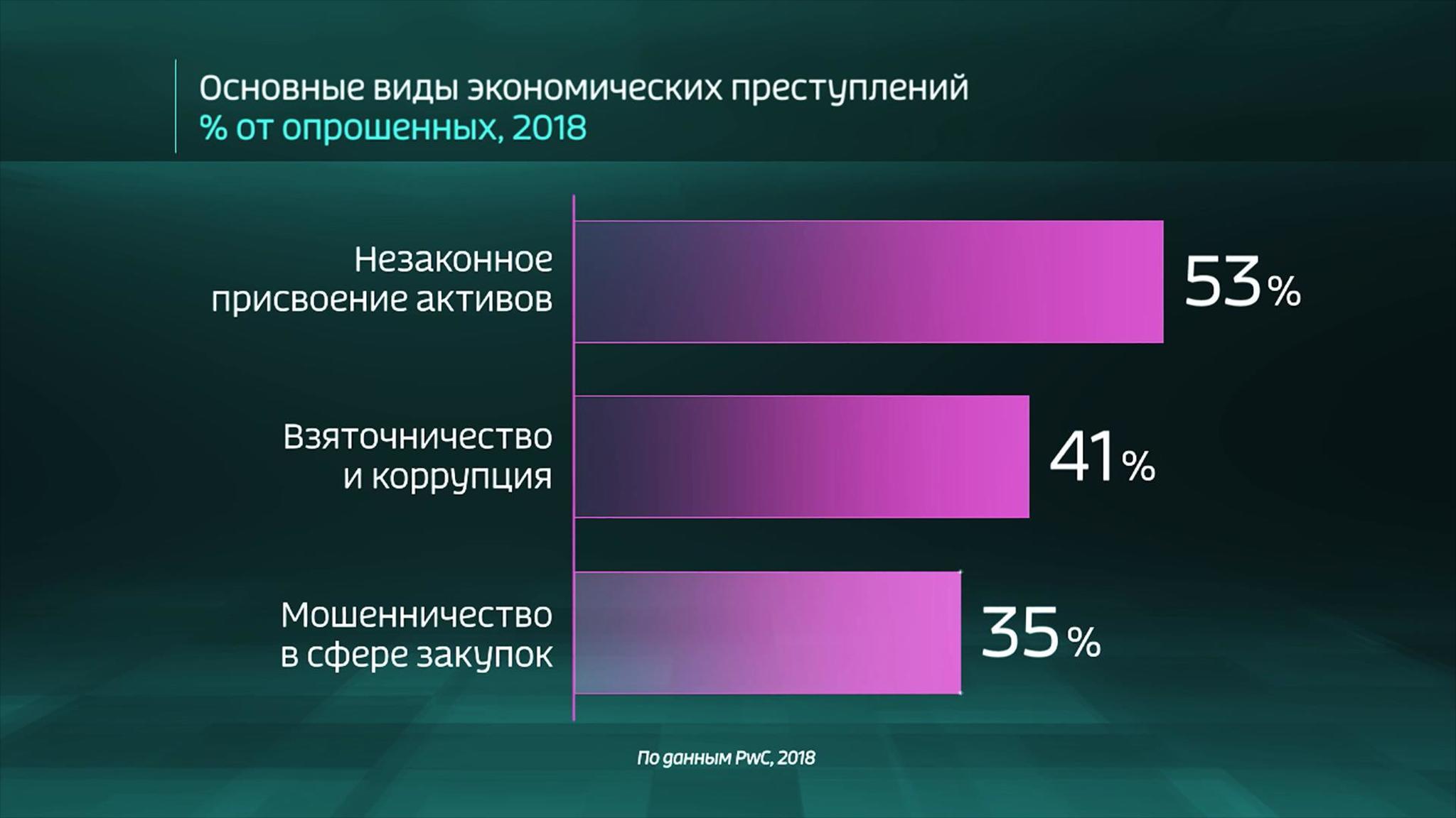 Russia by the Numbers: Who Exactly is Committing Financial Fraud in Russia?