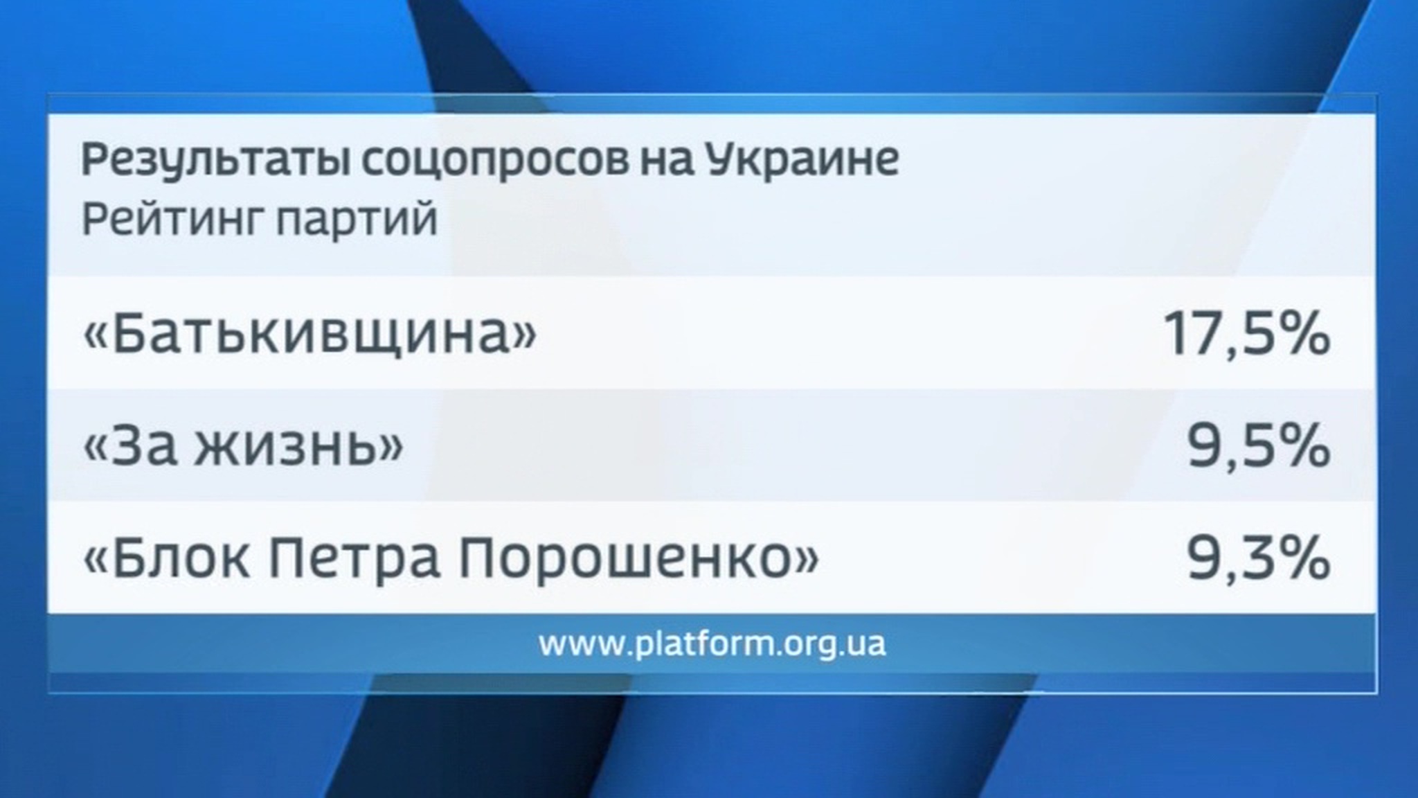 Результаты опросов на Украине отдают победу на выборах Юлии Тимошенко