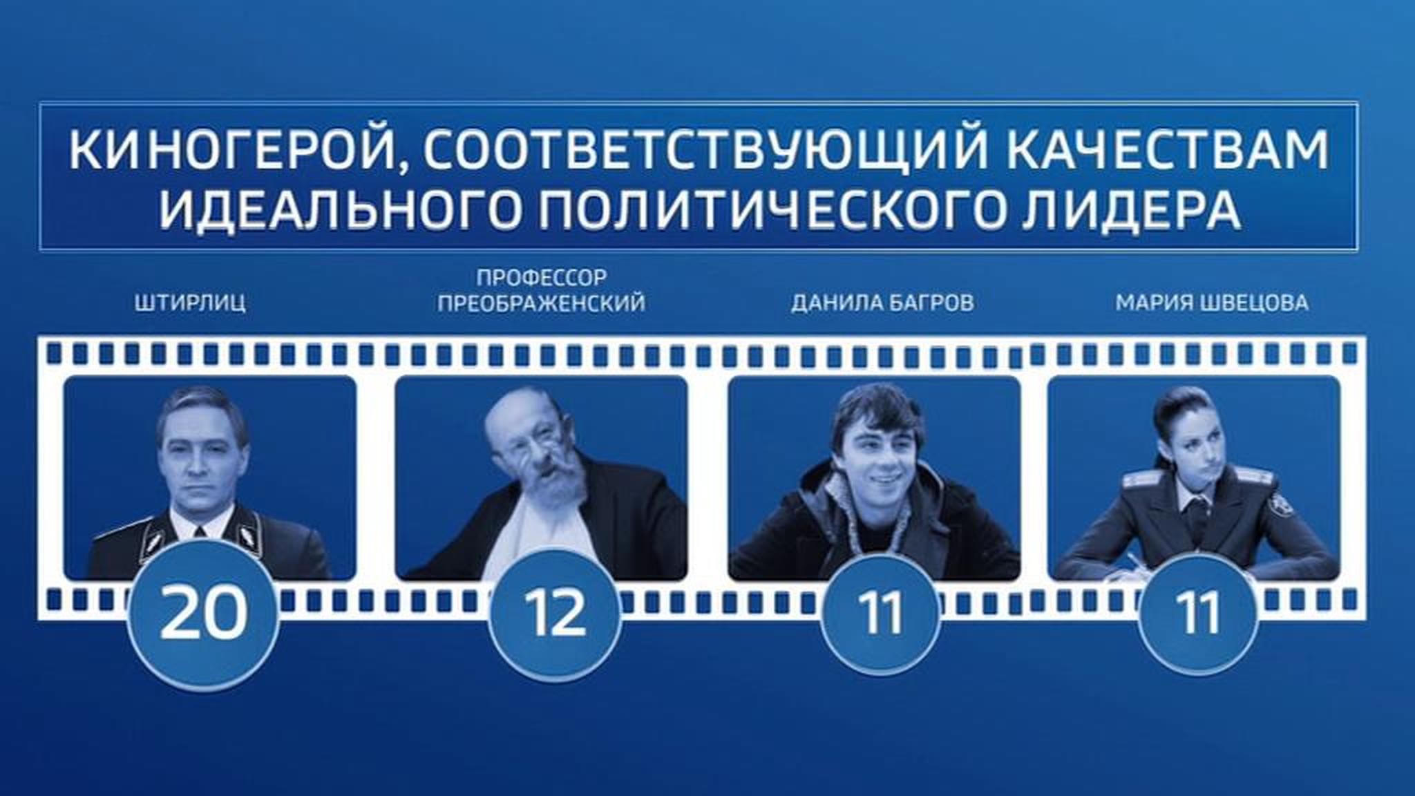 Опрос: Штирлиц и профессор Преображенский - образец политических лидеров