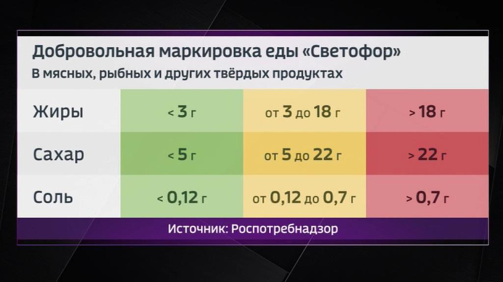 "Светофор": в Роспотребнадзоре предложили ввести цветовую маркировку продуктов