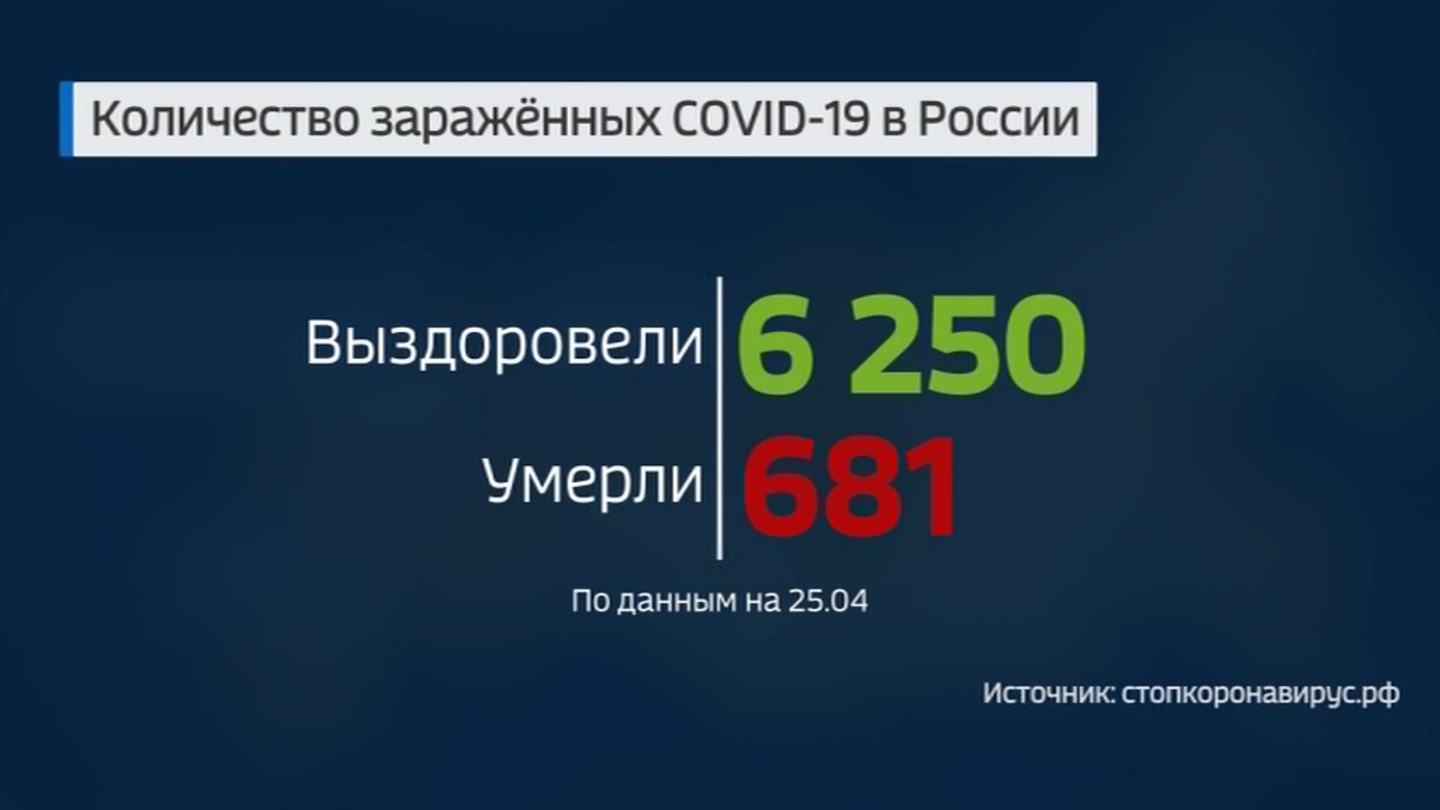В России зафиксировано почти 75 тысяч случаев заражения коронавирусом