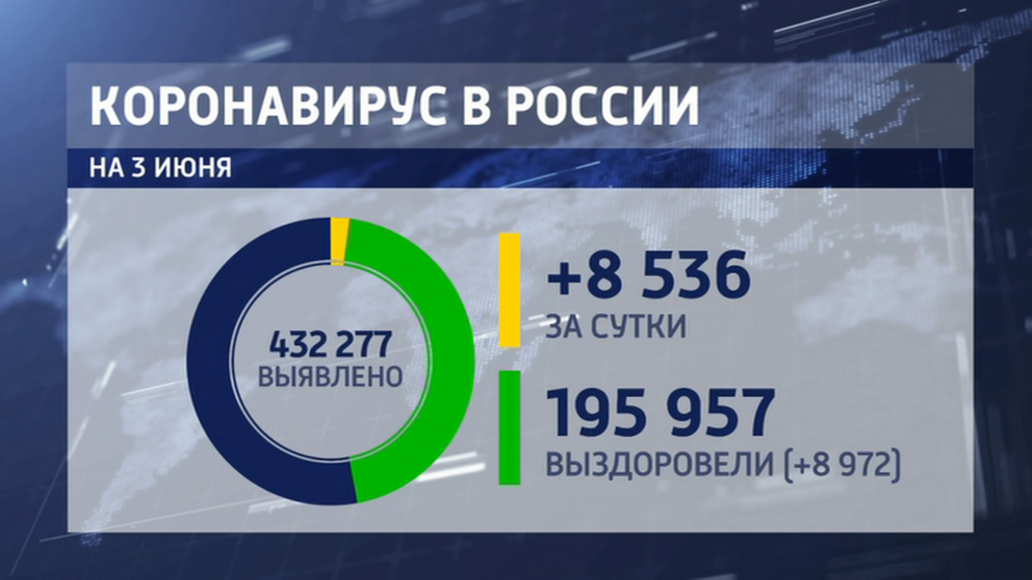 COVID-19: за сутки в России заболели 8 536 человек