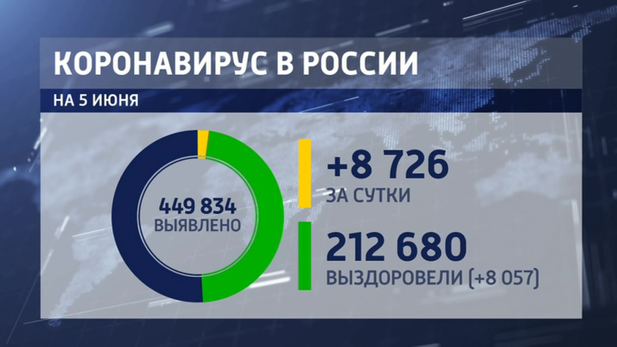 COVID-19 в России: за сутки заболели 8 726 человек