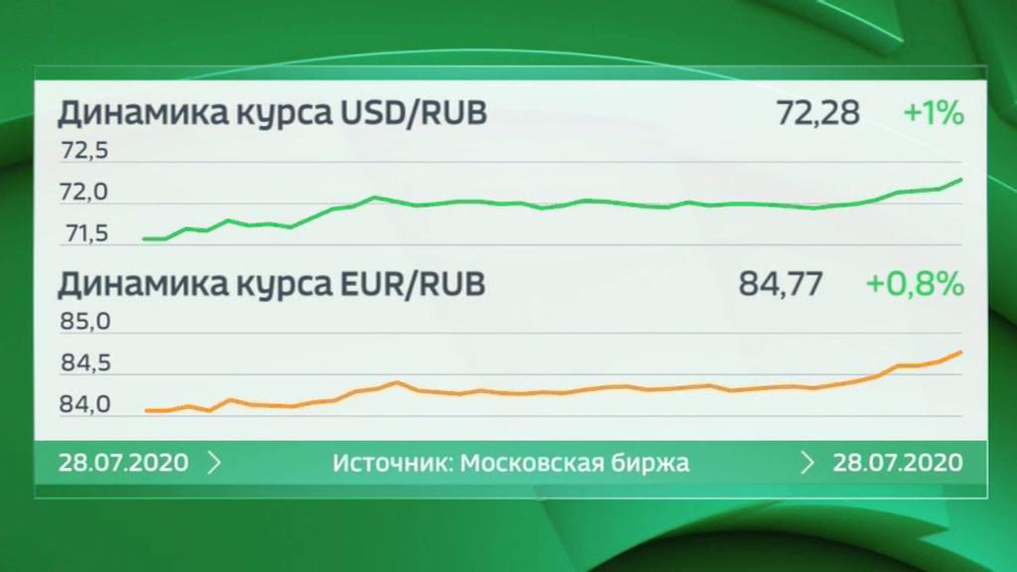 Мосбиржа: рубль ставит антирекорды, "американец" обновил февральские значения