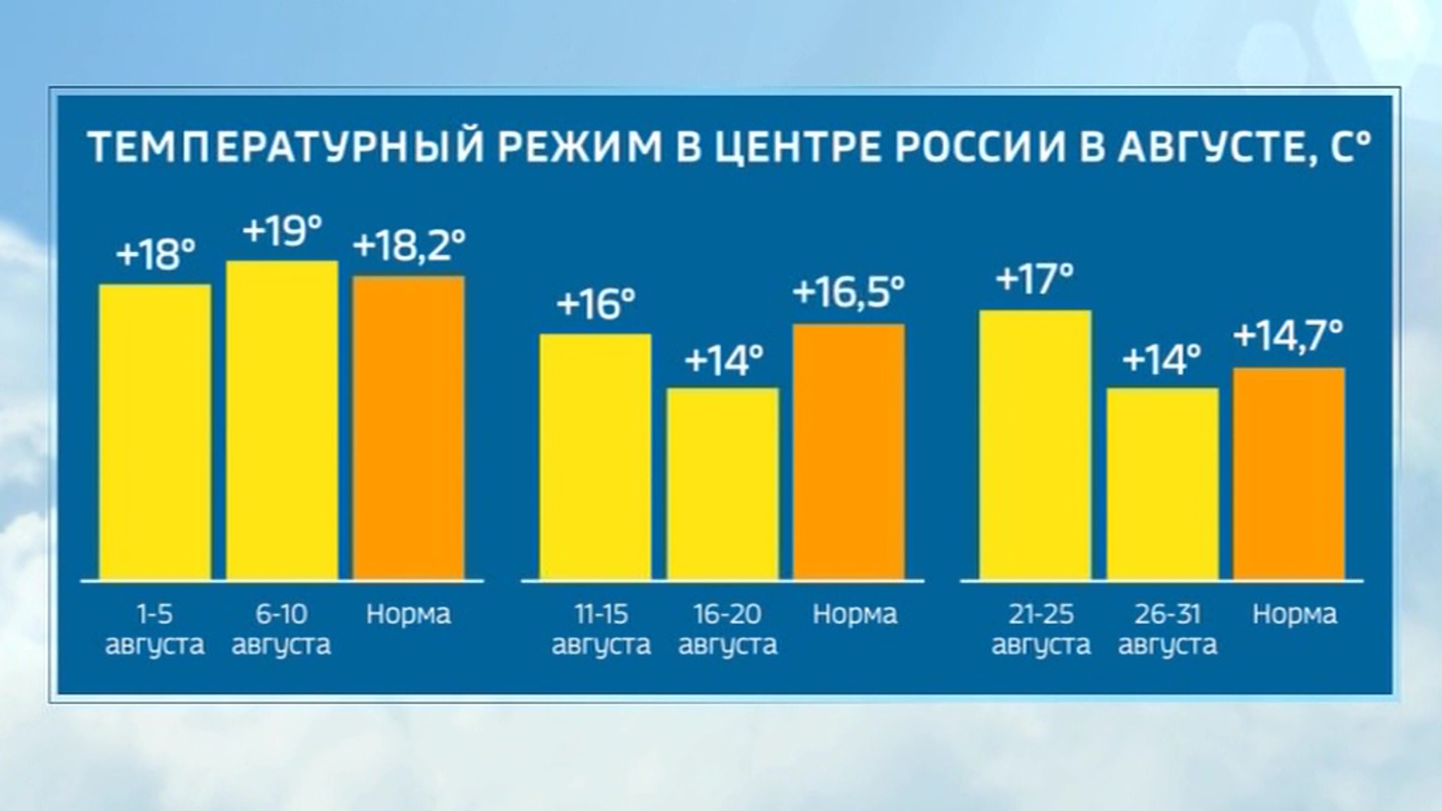 Аномалии и арктические вторжения: прогноз погоды на август
