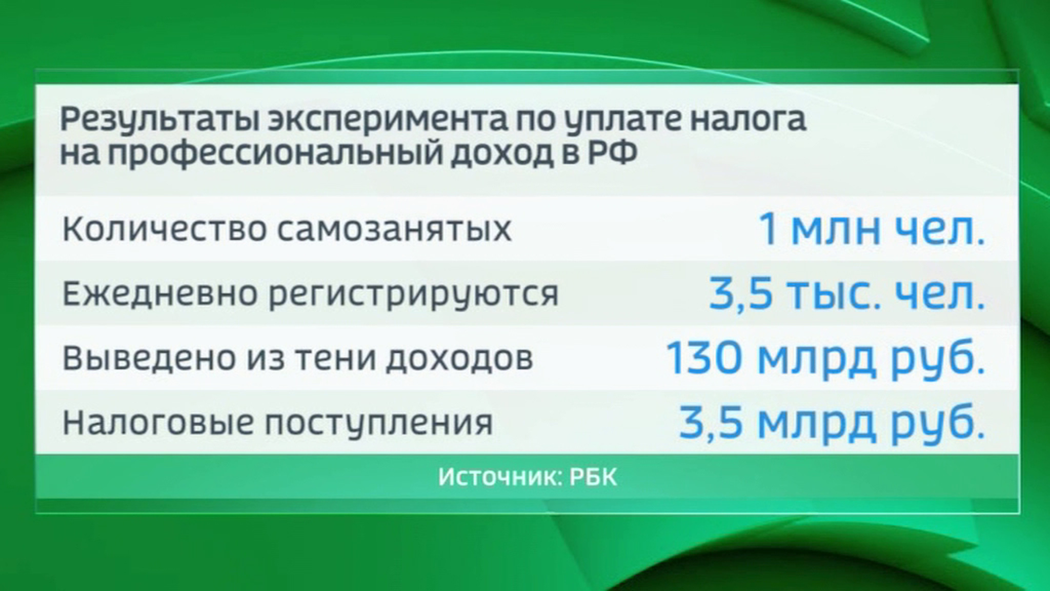 Миллион самозанятых вывели из тени свои доходы