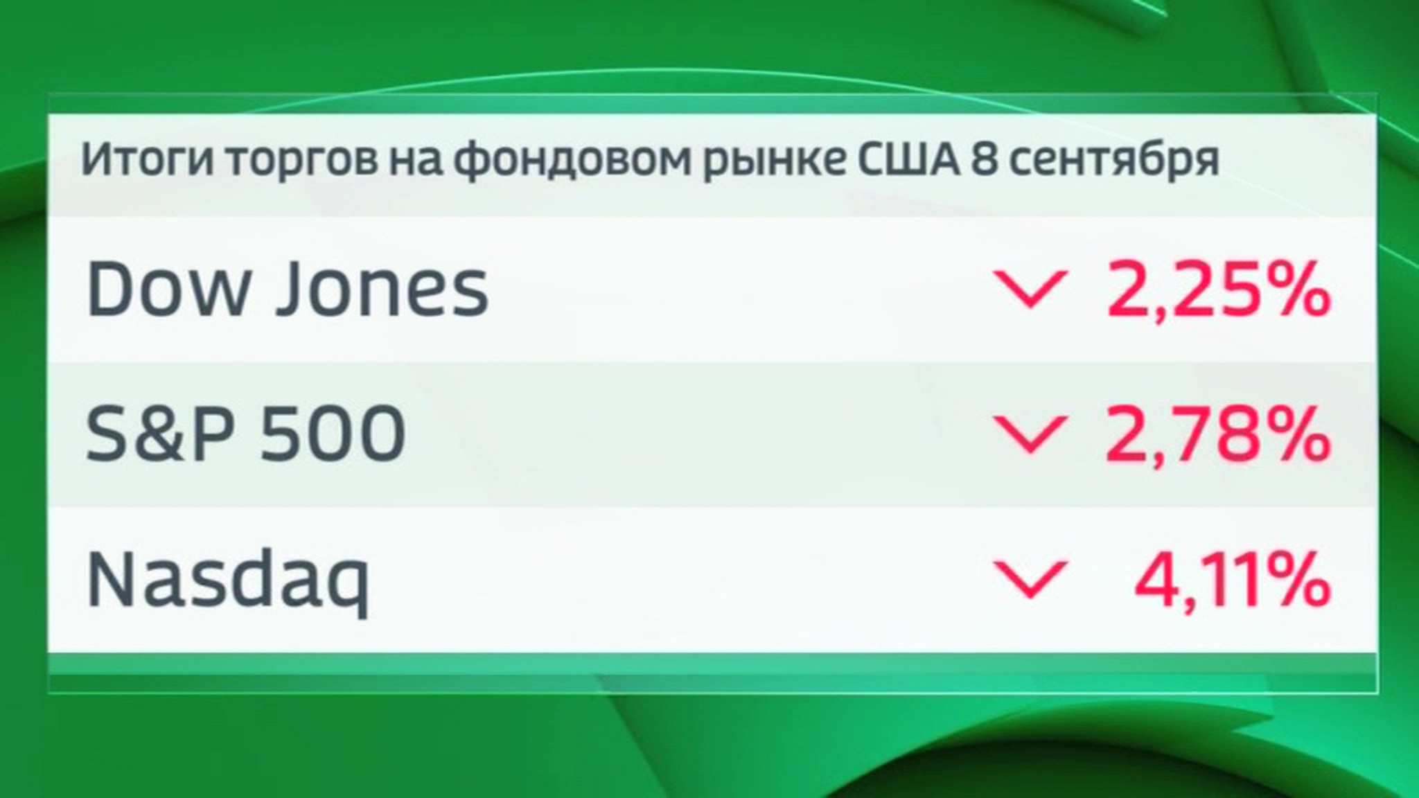 Фондовый рынок США упал: дефицит бюджета и госдолг страны стали рекордными