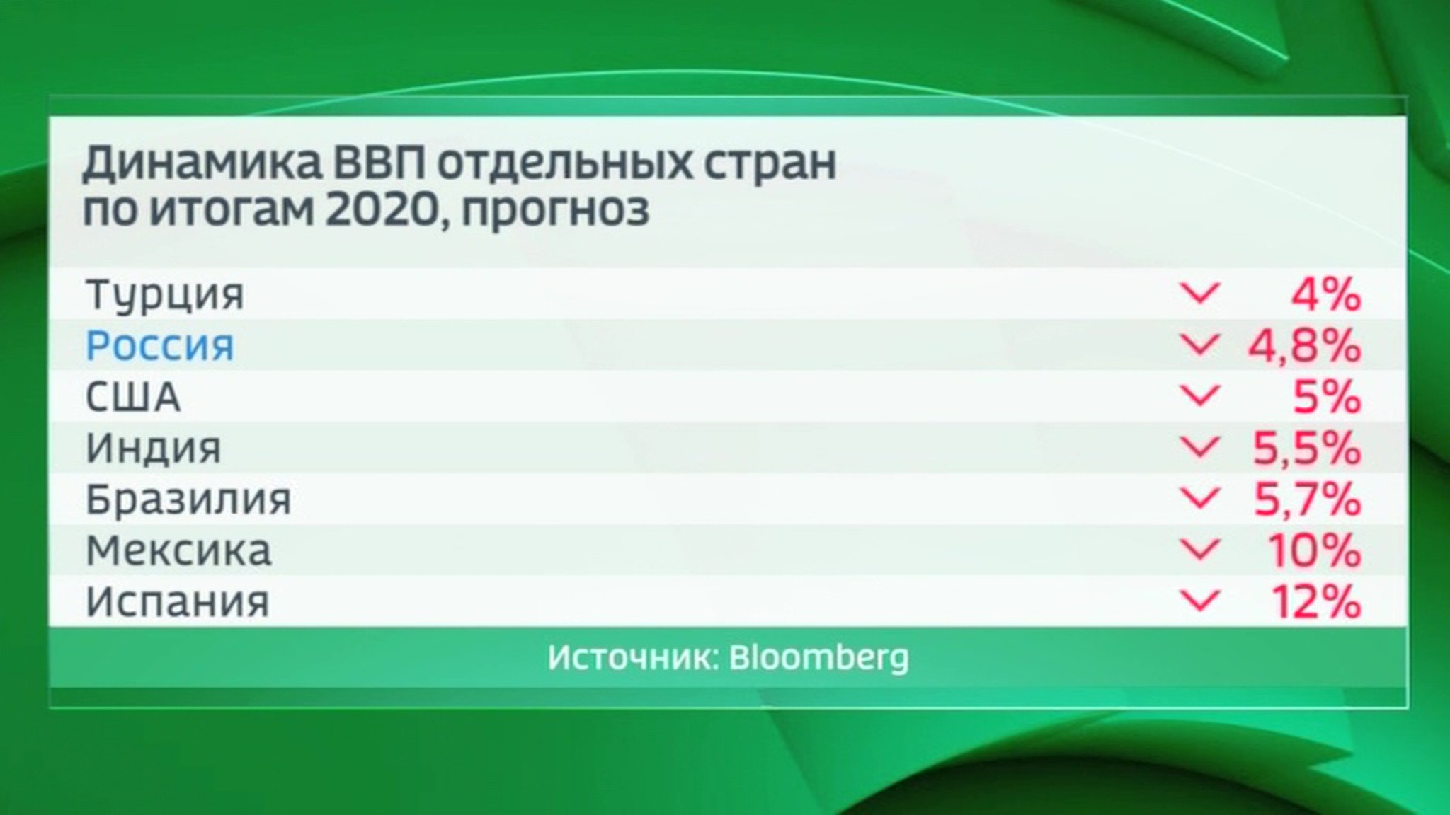 Bloomberg: потери России во время пандемии окажутся меньше потерь США и ЕС