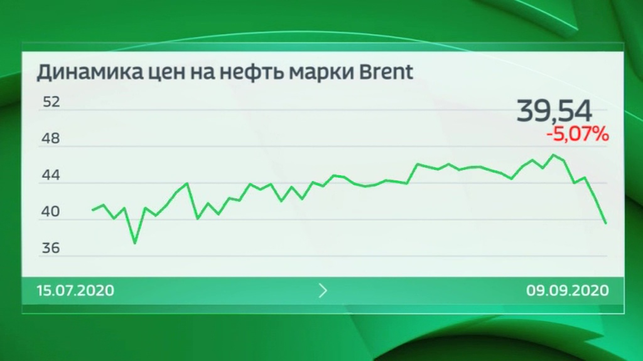 Рубль ускорил снижение: цена нефти опустилась ниже 40 долларов