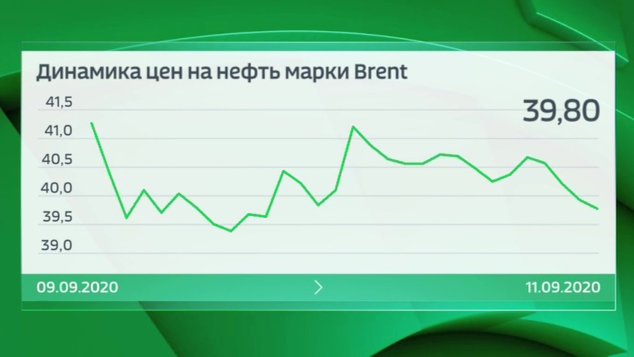 Цена на нефть марки Brent снова падает