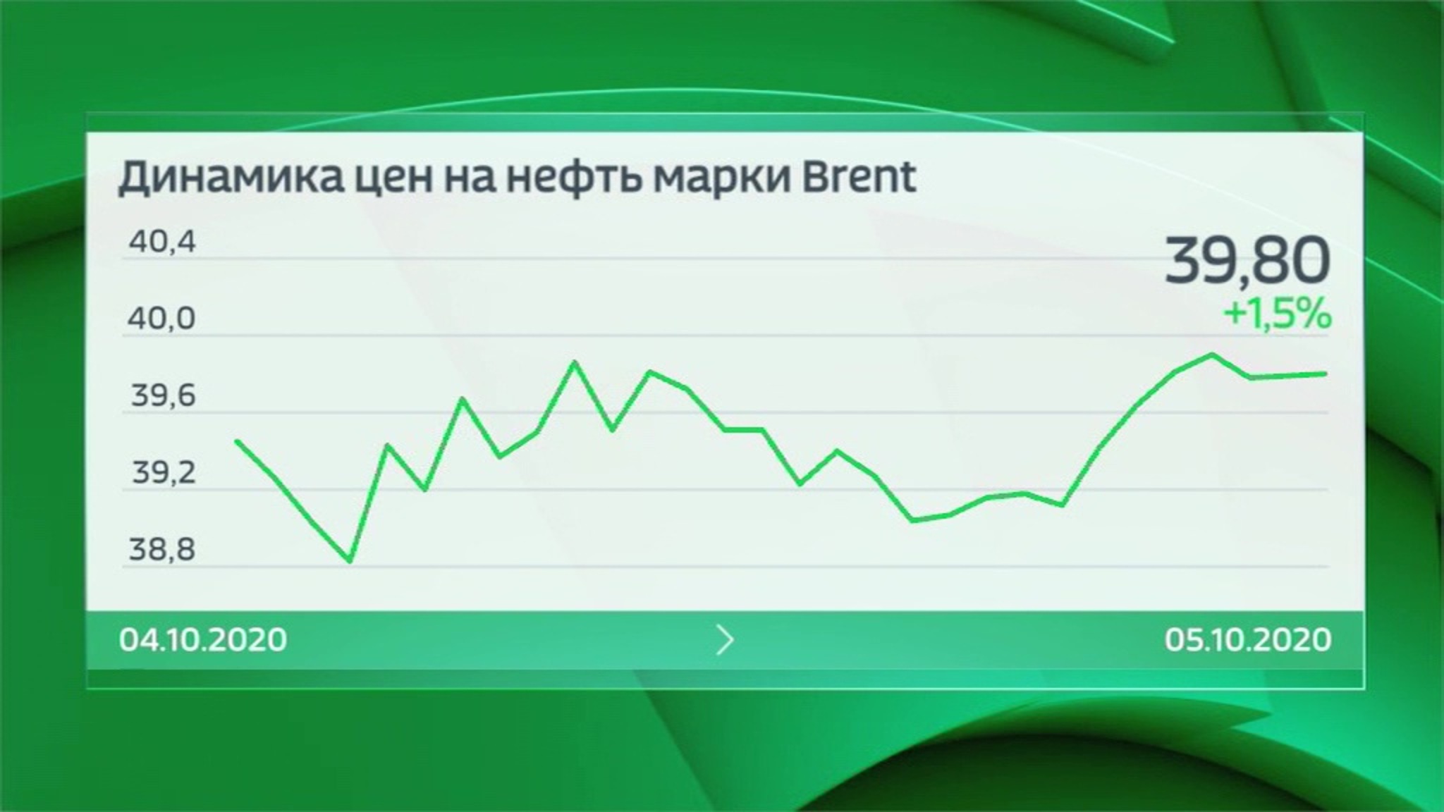 Мировые цены на нефть показали уверенный рост