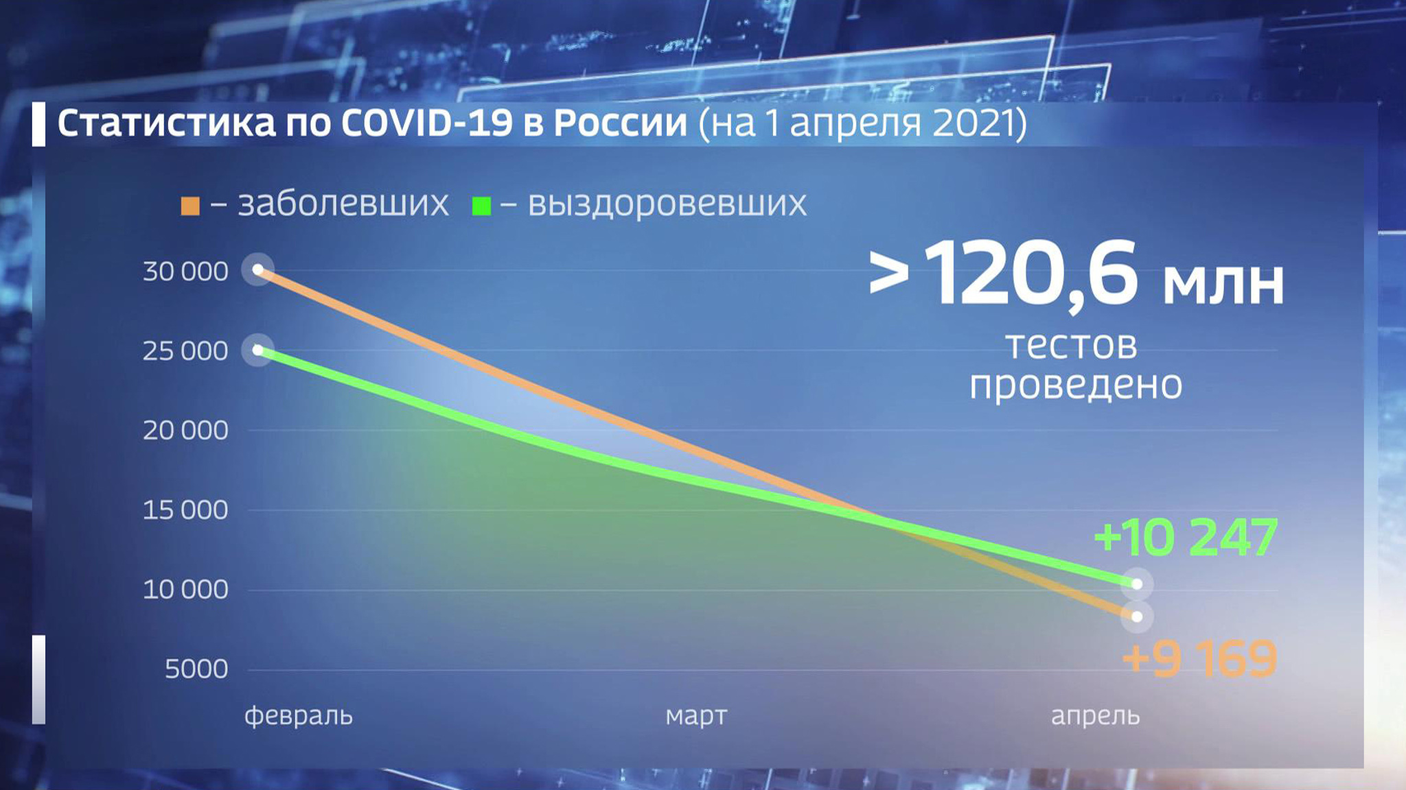 В России снова выявлено более 9 тысяч COVID-19