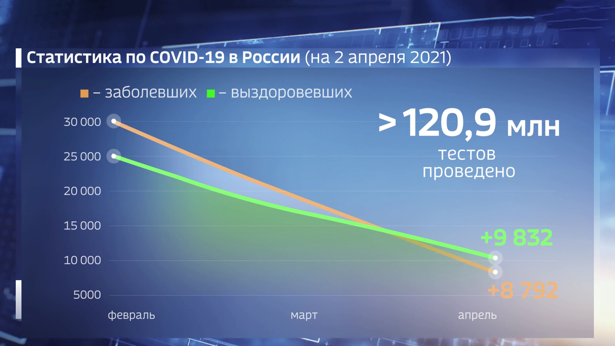 Оперштаб подсчитал заболевших, умерших и выздоровевших