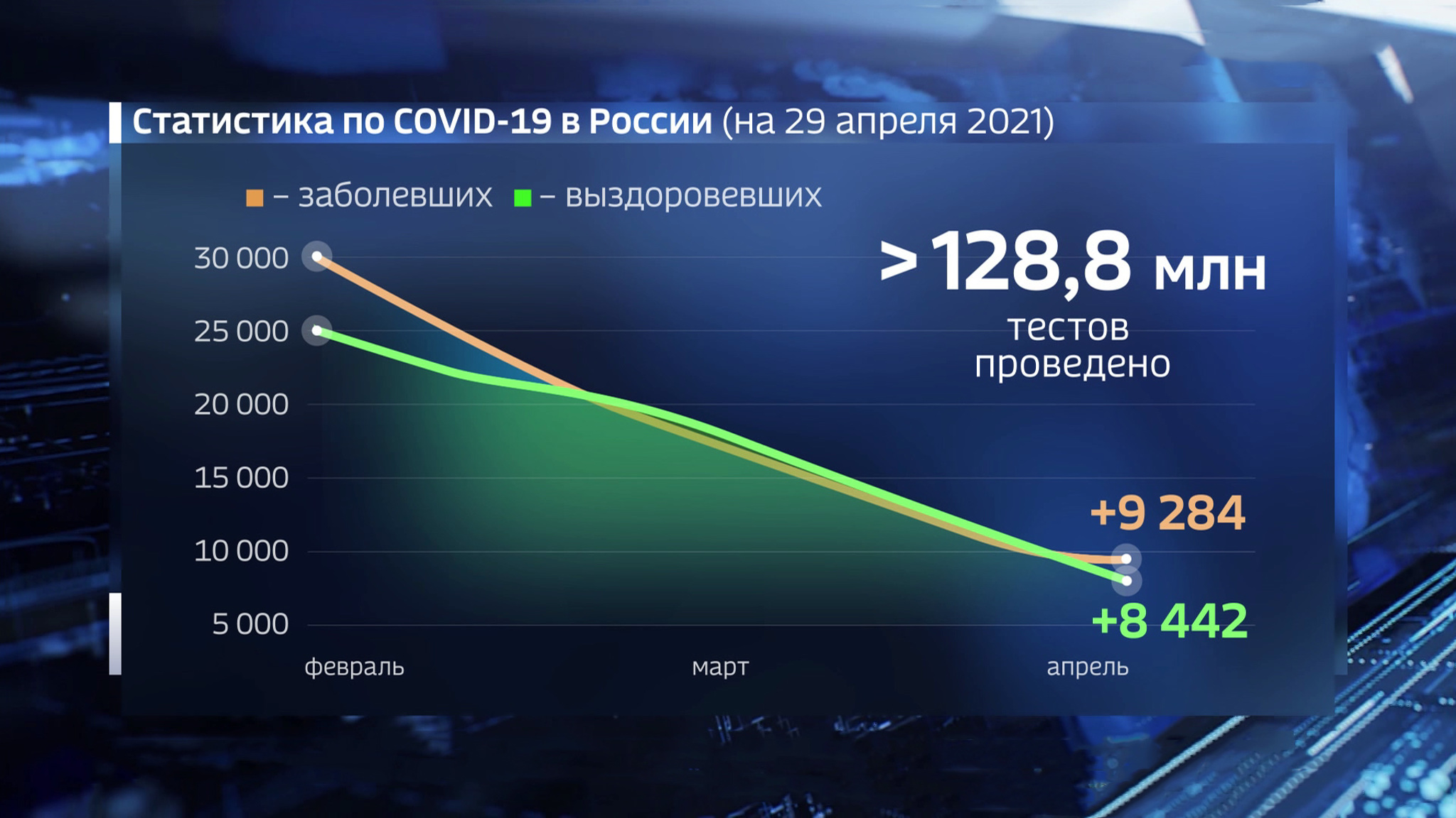 Суточное число заболевших ковидом в РФ опять превысило 9 тысяч