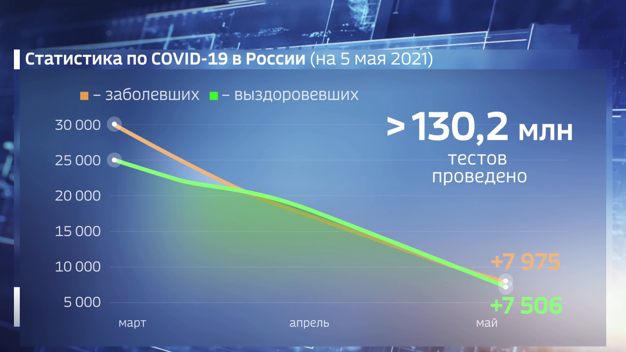 Почти восемь тысяч: Оперштаб назвал цифру заболевших за сутки