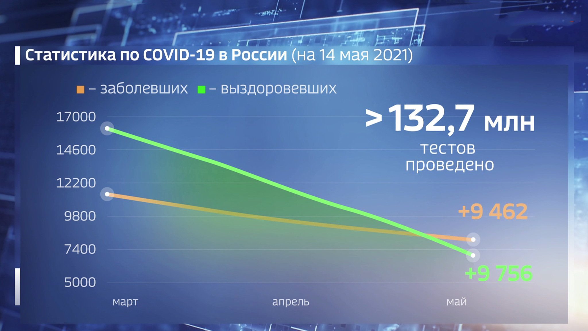 В Москве зафиксирован максимум заражений коронавирусом с 17 января