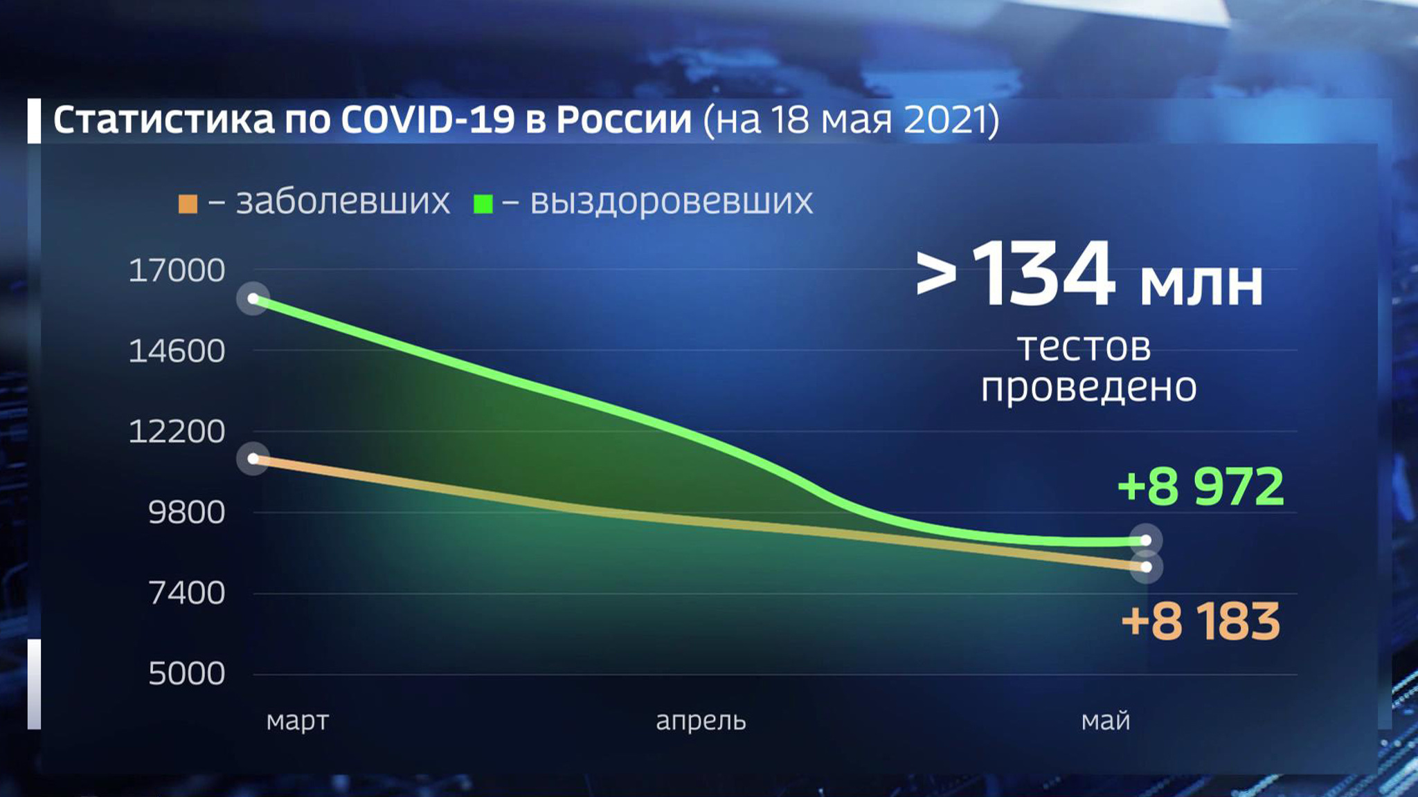 В 84 регионах России за сутки заболели ковидом 8 тысяч 183 человека