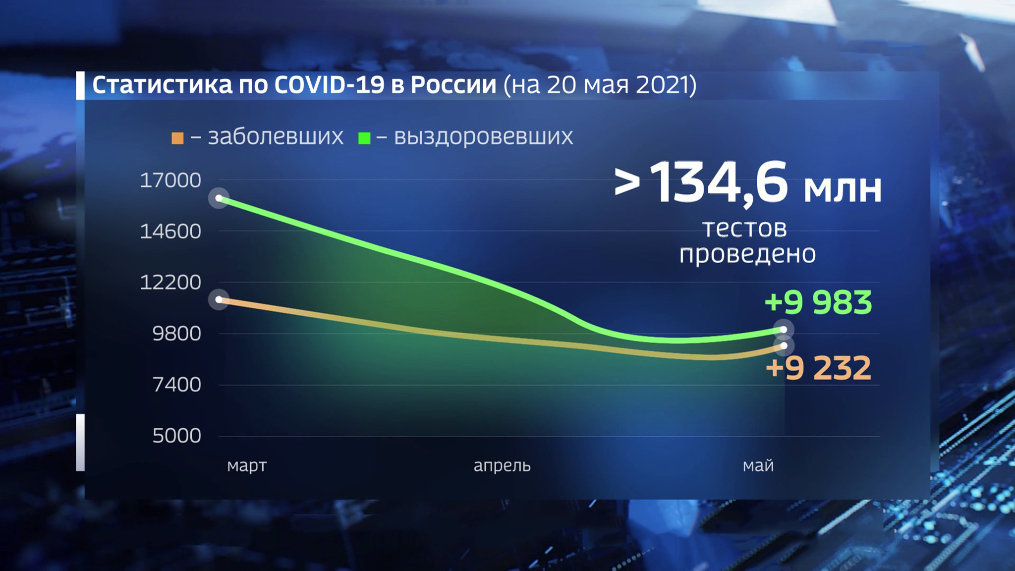 Суточный прирост заболевших ковидом вновь превысил 9,2 тысяч