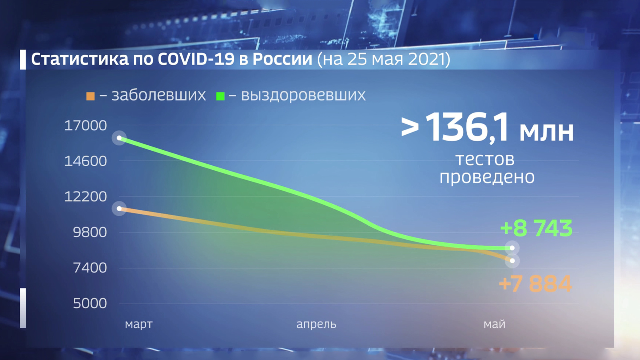 Оперштаб: суточный прирост заболевших ковидом – менее 8 тысяч