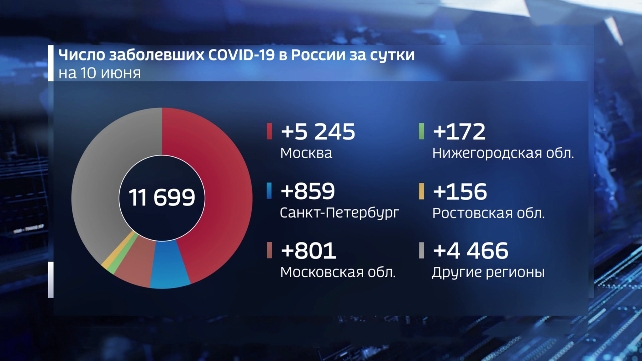 11,6 тысячи: число заболевших достигло максимума с начала марта