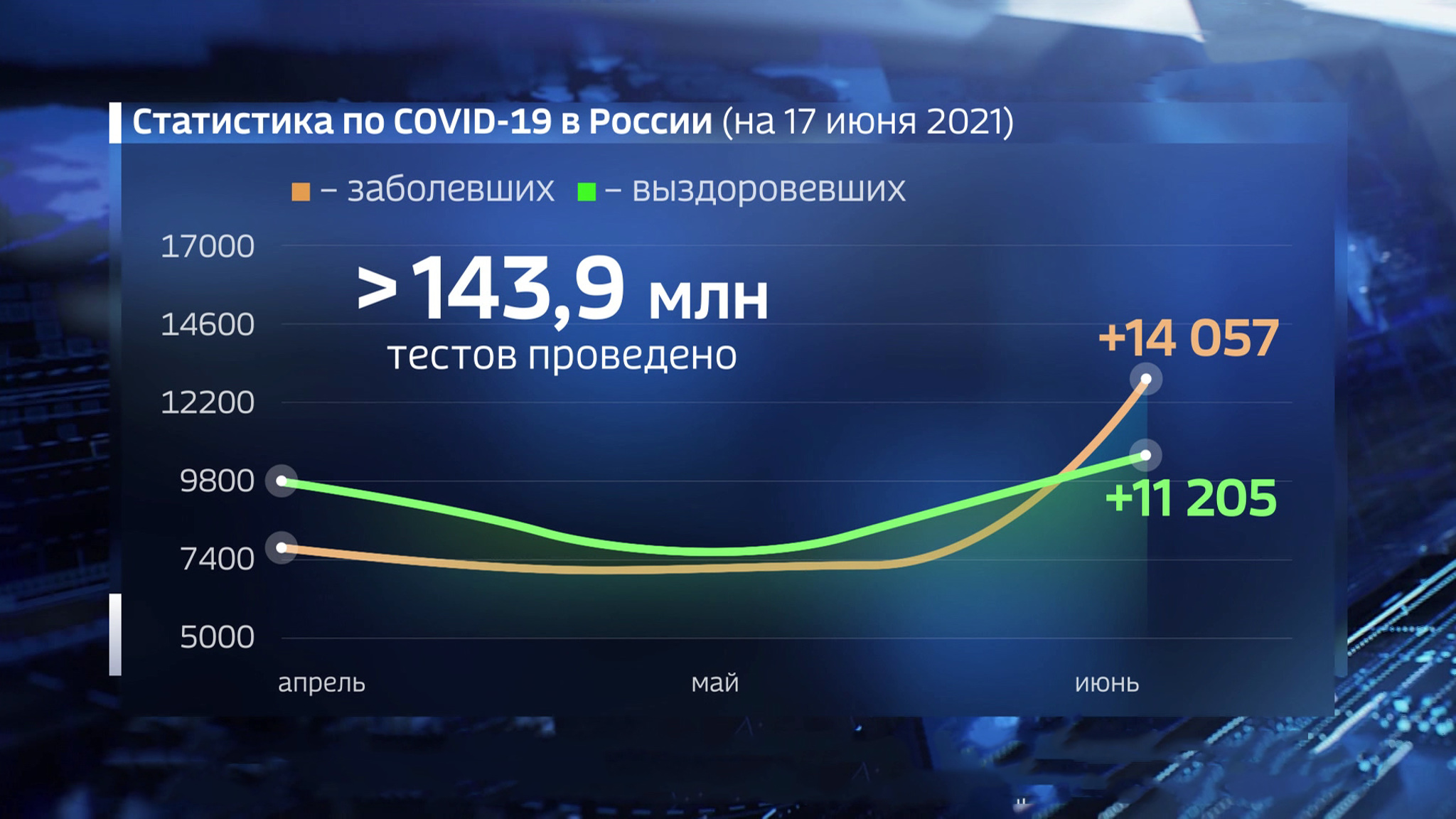 Побит суточный рекорд по смертям от COVID-19, начиная с 23 марта