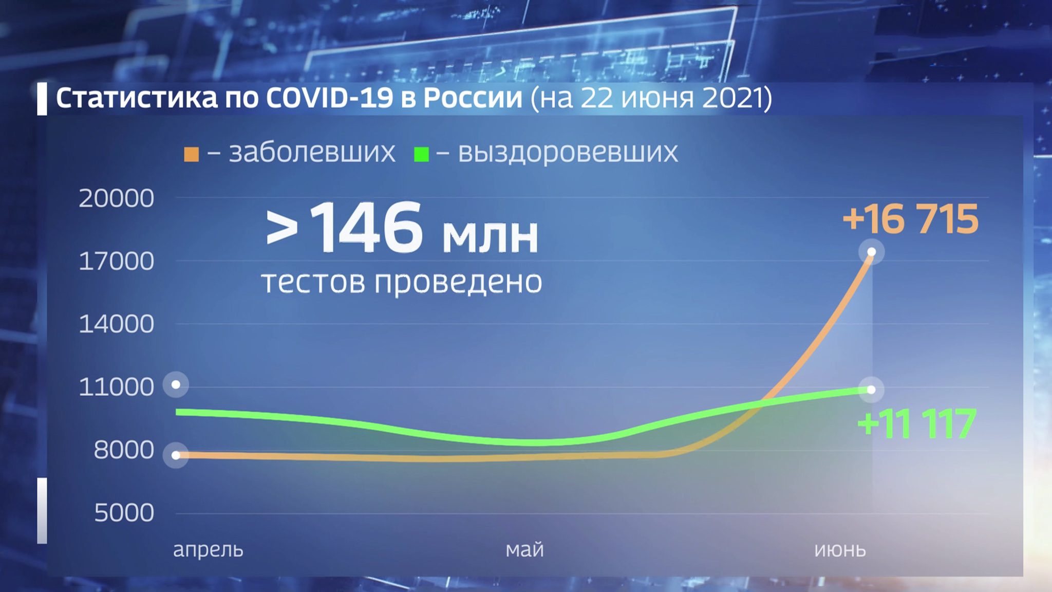 В России зафиксировано максимальное с февраля число смертей от ковида