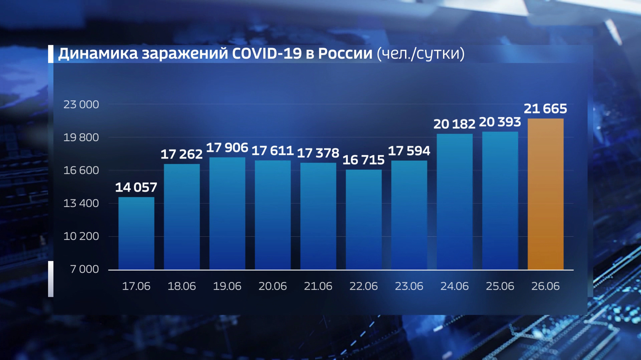 Коронавирус в России: снова максимумы