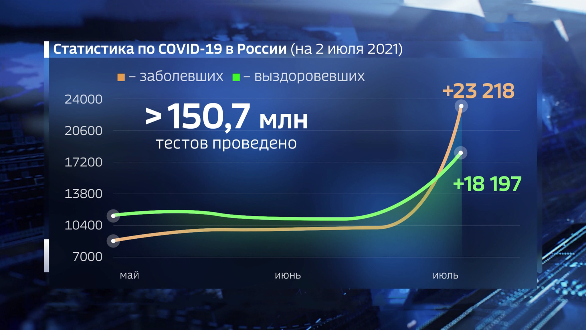 Суточный прирост заболевших COVID-19 в РФ составил 23 218 случаев