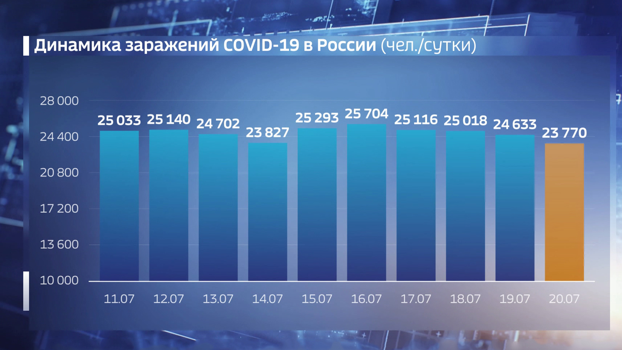 Оперштаб: число заражения COVID-19 в РФ превысило 6 миллионов