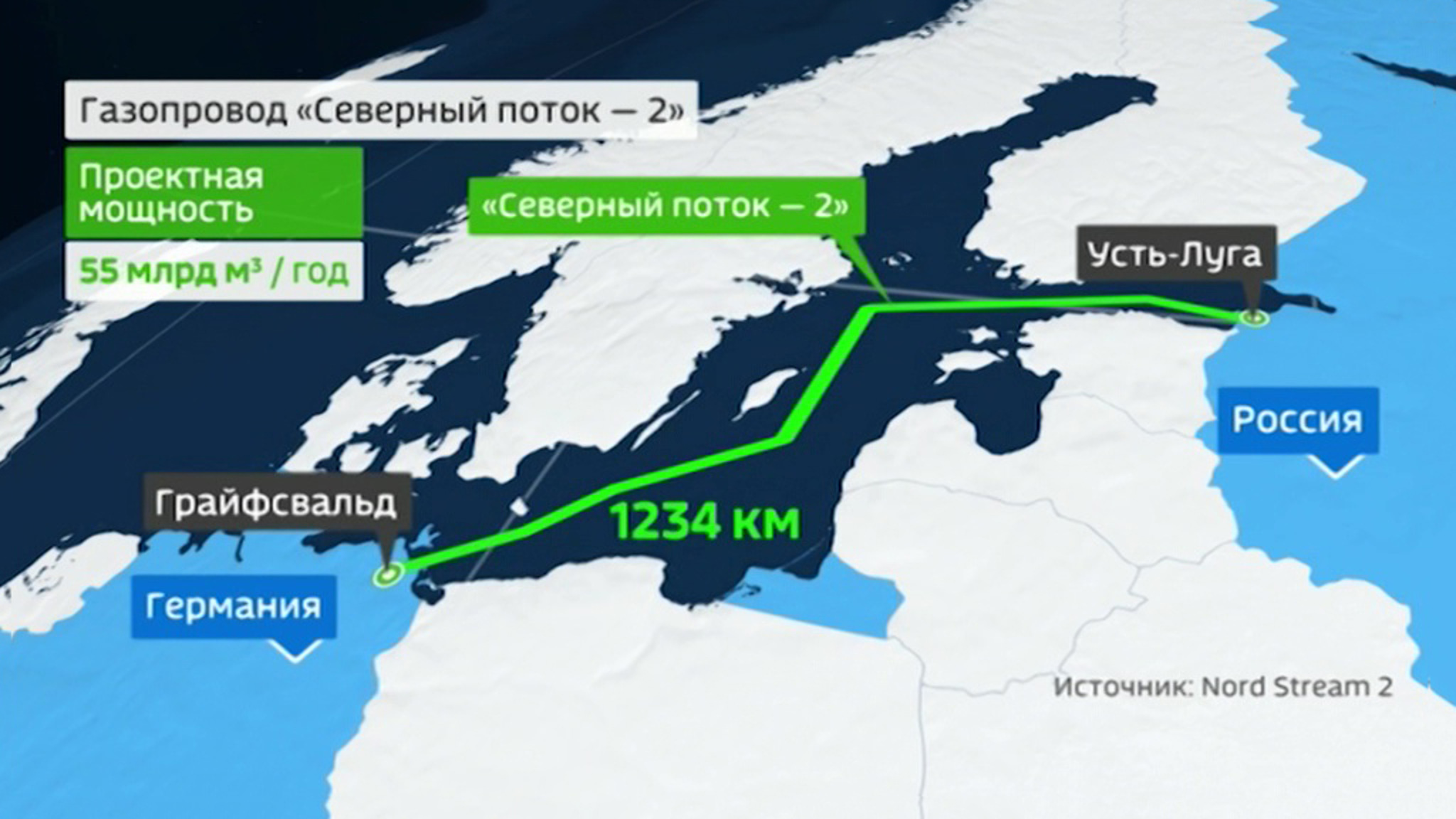 Санкционная война против "Северного потока-2" завершена