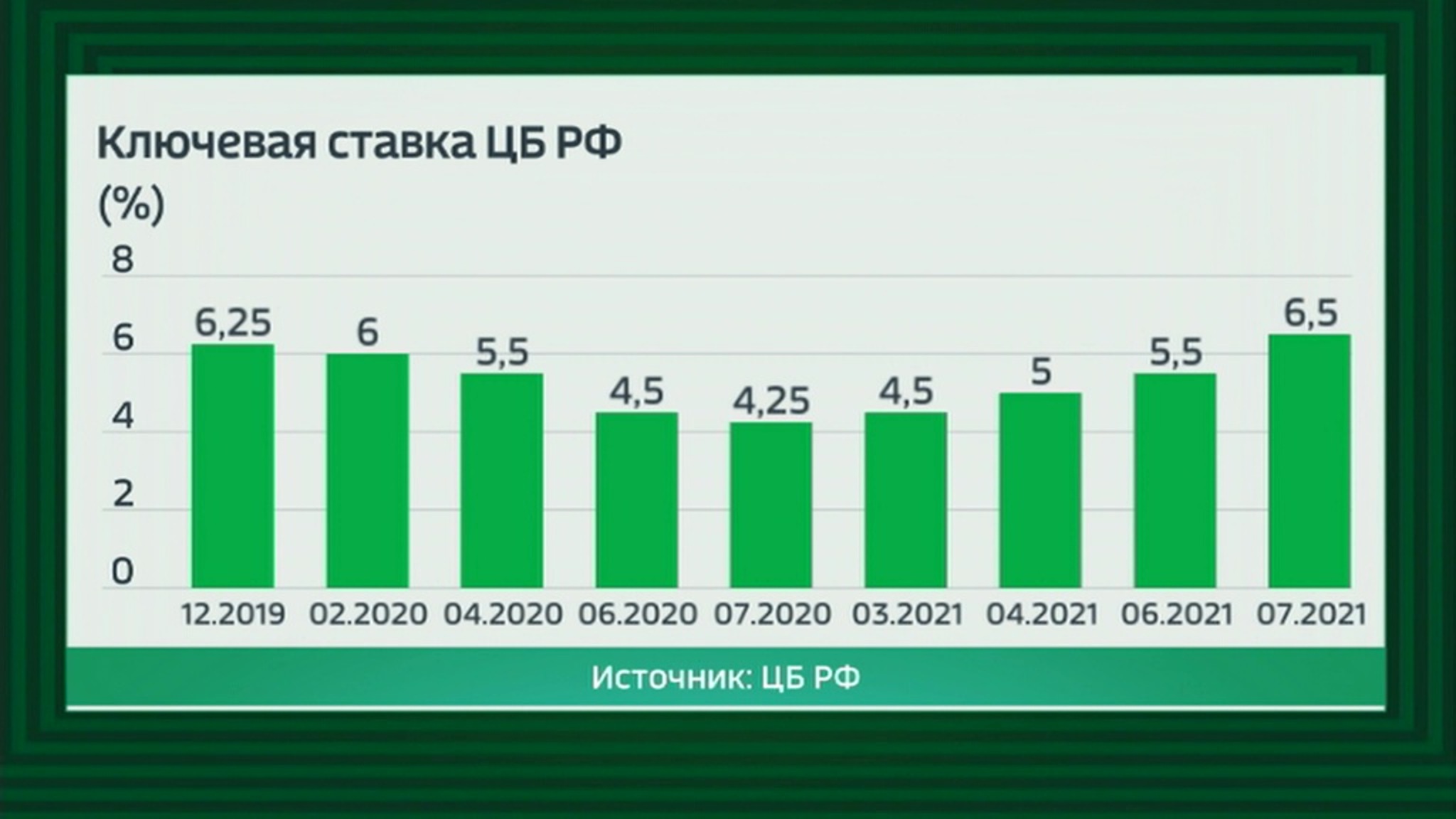 Банк России повысил ключевую ставку на 1% до 6,5%