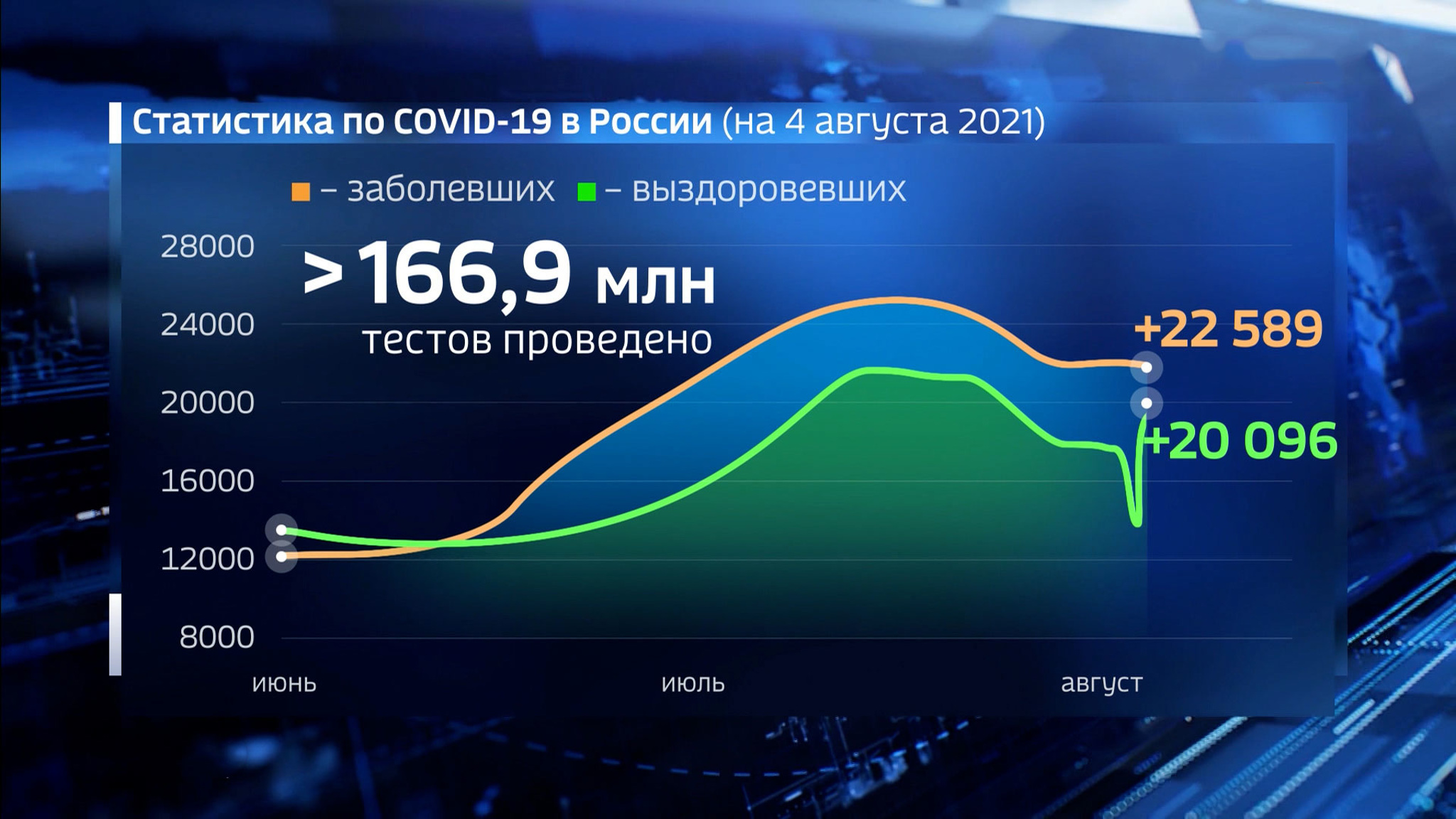 В России за сутки выявлено более 22,5 тысячи больных ковидом