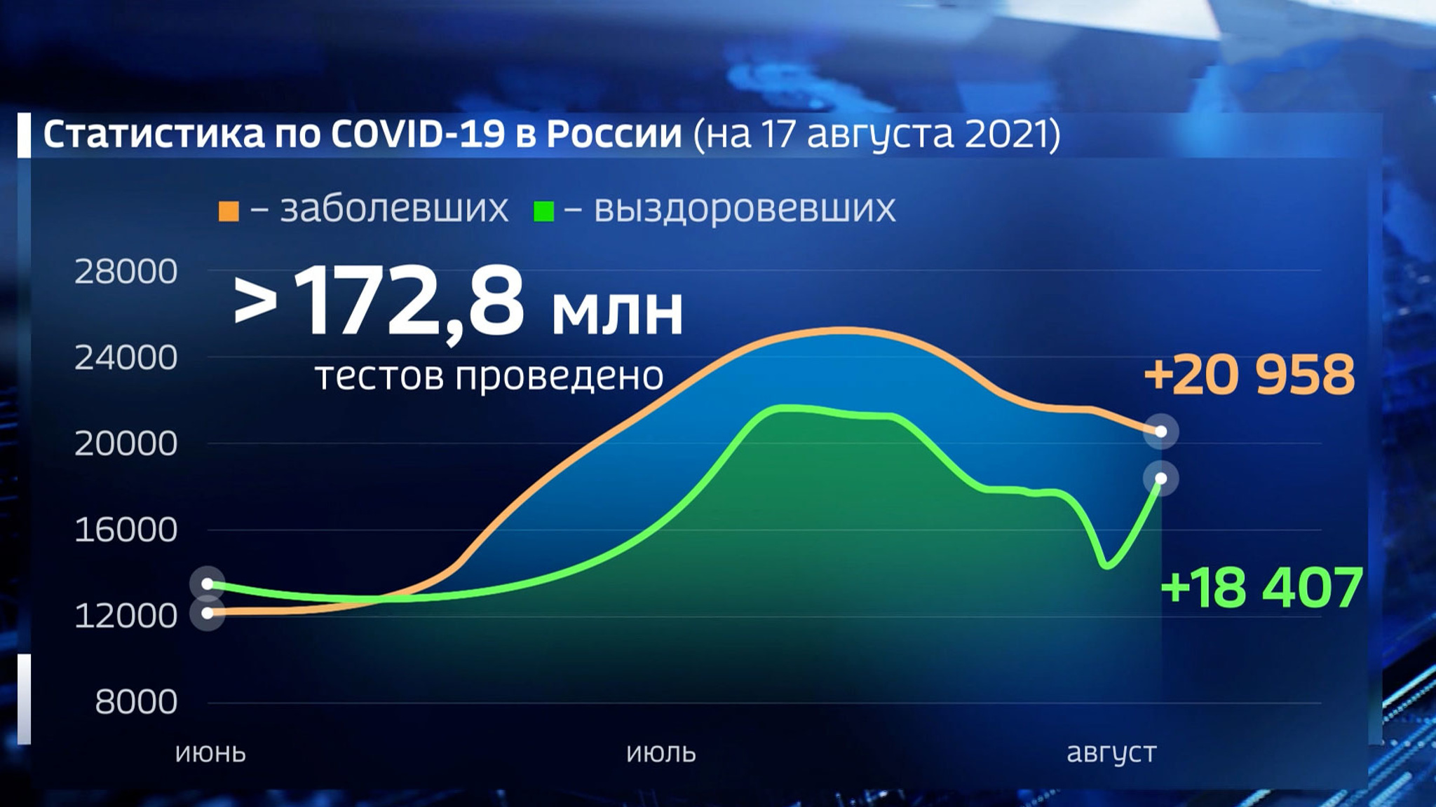 За сутки в России выявлена 21 тысяча больных ковидом