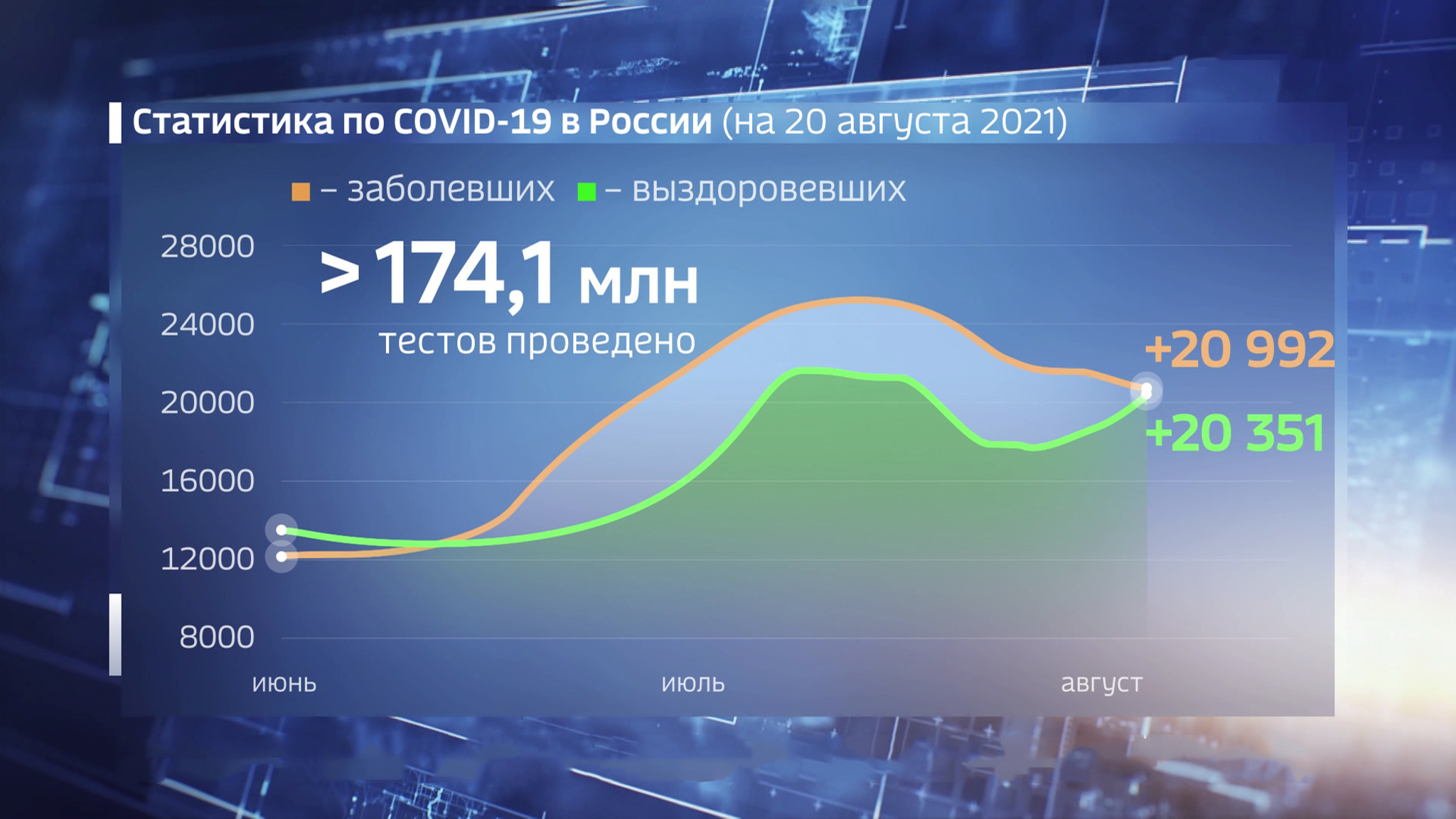 Данные оперштаба: за сутки в России менее 21 тысячи новых случаев ковида